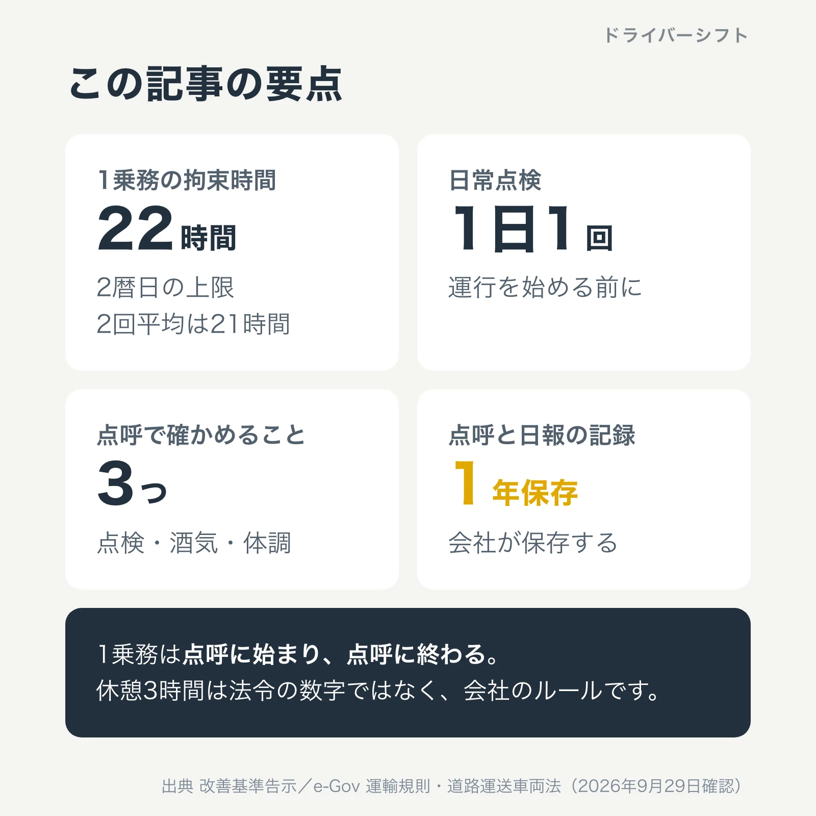 この記事の要点。1乗務の拘束時間は2暦日で22時間まで、日常点検は1日1回、点呼で確かめるのは3つ、点呼と日報の記録は1年保存。休憩3時間は法令の数字ではない