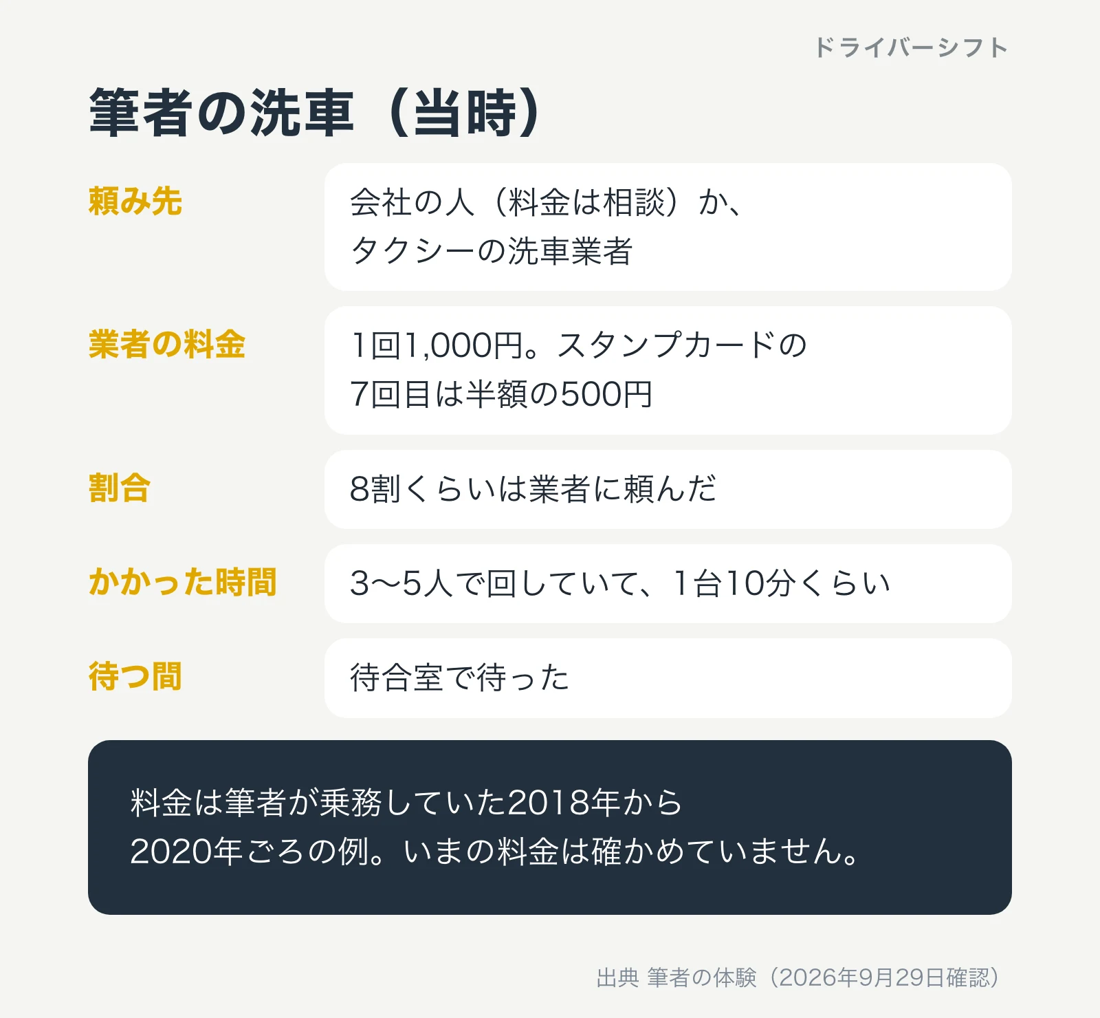 筆者の洗車の例。会社の人か洗車業者に頼み、業者は1回1,000円でスタンプカードの7回目は500円。8割くらいは業者で、3から5人で1台10分くらい。料金は2018年から2020年ごろの例