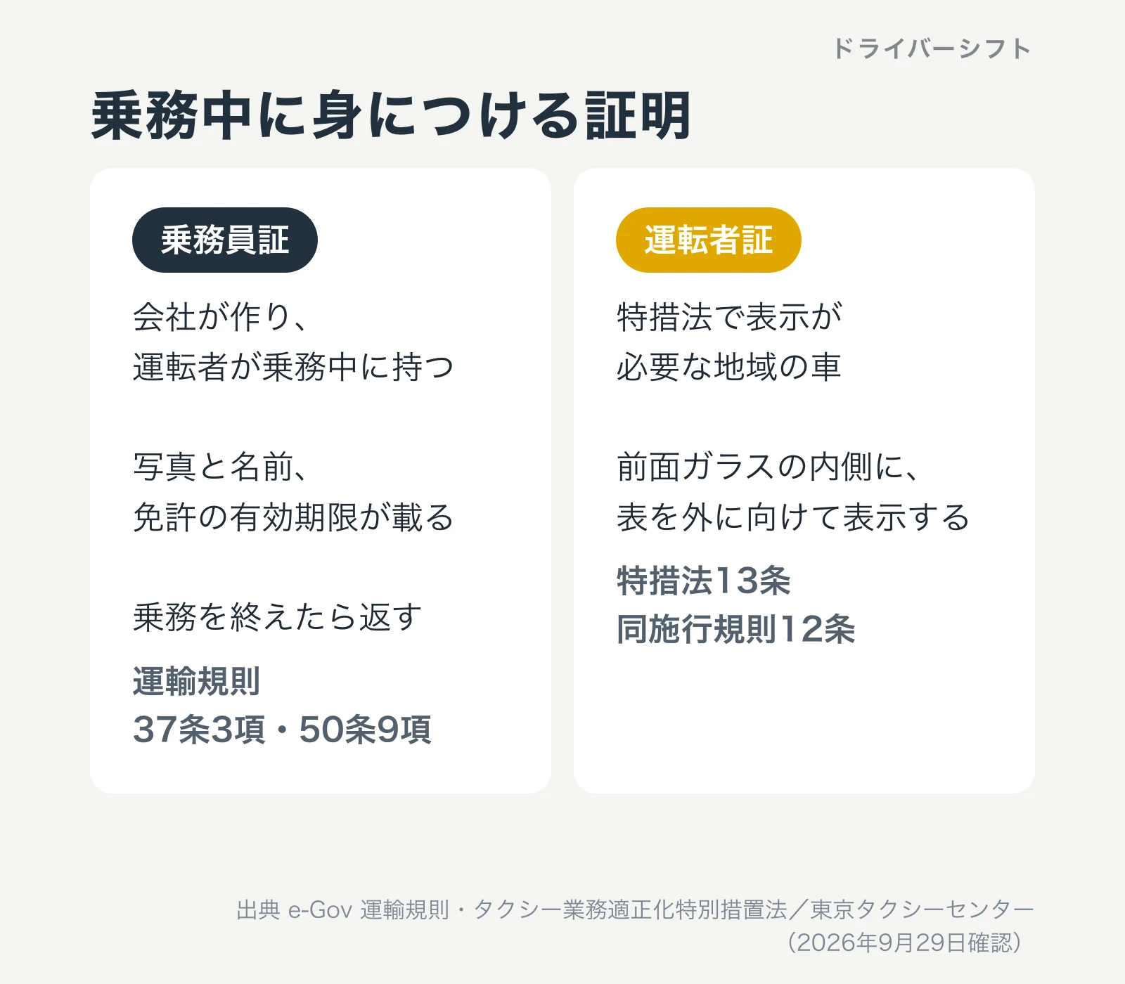 乗務中に身につける証明。乗務員証は会社が作り運転者が乗務中に持ち、写真と名前と免許の有効期限が載り、乗務を終えたら返す。運転者証は特措法で表示が必要な地域の車で、前面ガラスの内側に表を外に向けて表示する