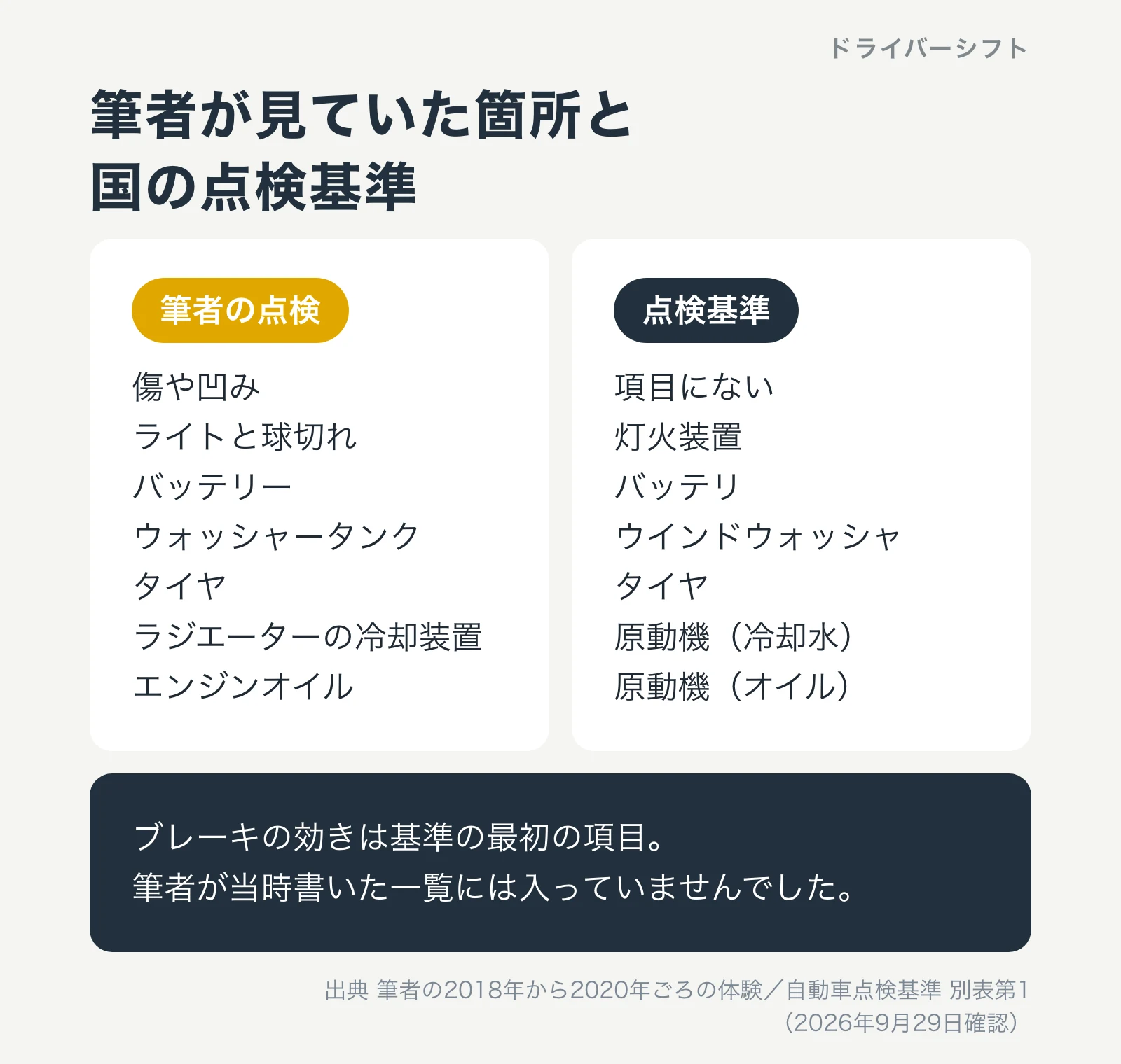 筆者が見ていた箇所と国の点検基準の対応。傷や凹みは基準の項目にない。ライトは灯火装置、バッテリー、ウォッシャー、タイヤ、冷却装置とオイルは原動機に対応。ブレーキの効きは筆者の一覧に入っていなかった