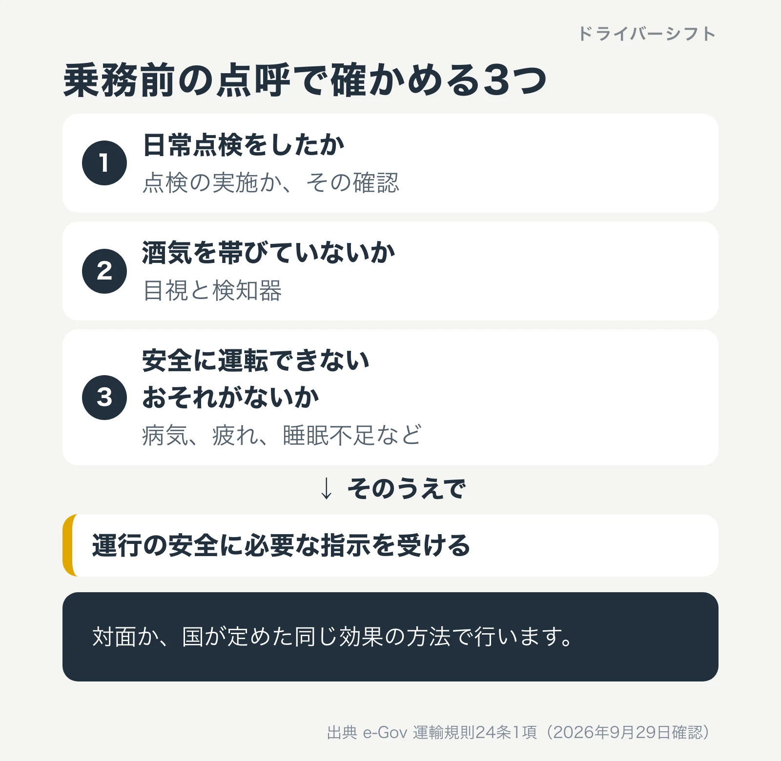 乗務前の点呼で確かめる3つ。日常点検をしたか、酒気を帯びていないか、病気や疲れや睡眠不足で安全に運転できないおそれがないか。そのうえで運行の安全に必要な指示を受ける