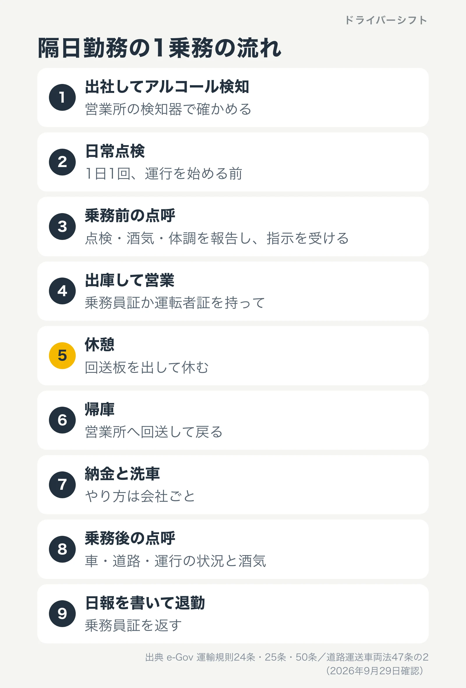 隔日勤務の1乗務の流れ。出社してアルコール検知、日常点検、乗務前の点呼、出庫して営業、休憩、帰庫、納金と洗車、乗務後の点呼、日報を書いて退勤の9つ
