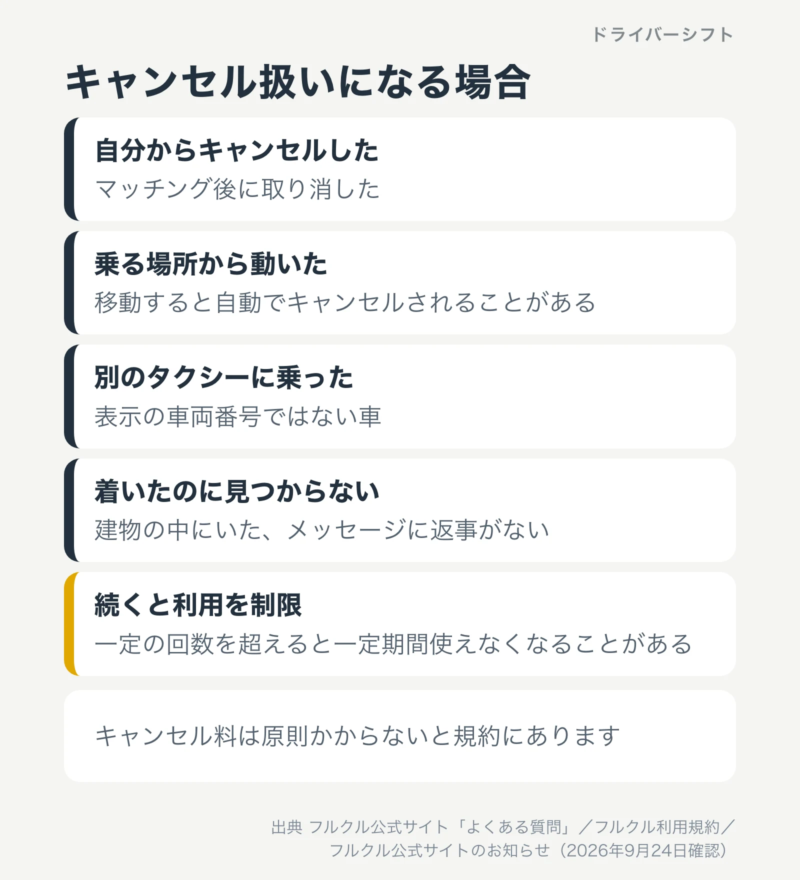 キャンセル扱いになる場合。自分からキャンセルした、乗る場所から動いた、別のタクシーに乗った、着いたのに見つからない。続くと一定期間利用を制限されることがある