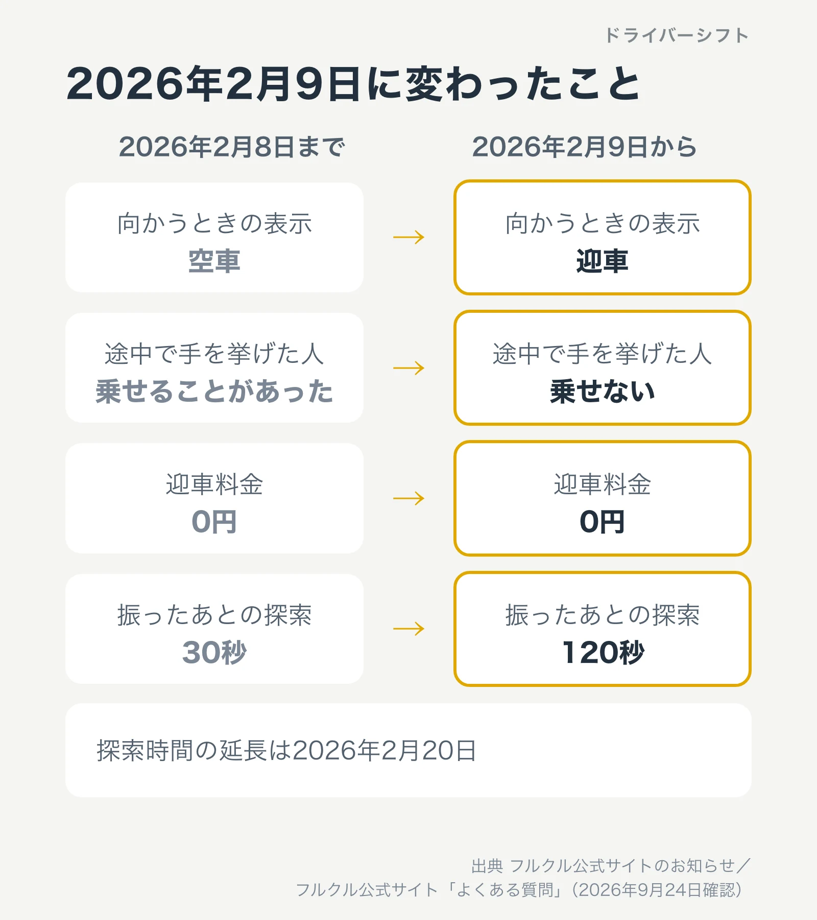 2026年2月9日に変わったこと。向かうときの表示が空車から迎車に、途中で手を挙げた人を乗せることがあったのが乗せないに、迎車料金は0円のまま、探索は30秒から120秒に