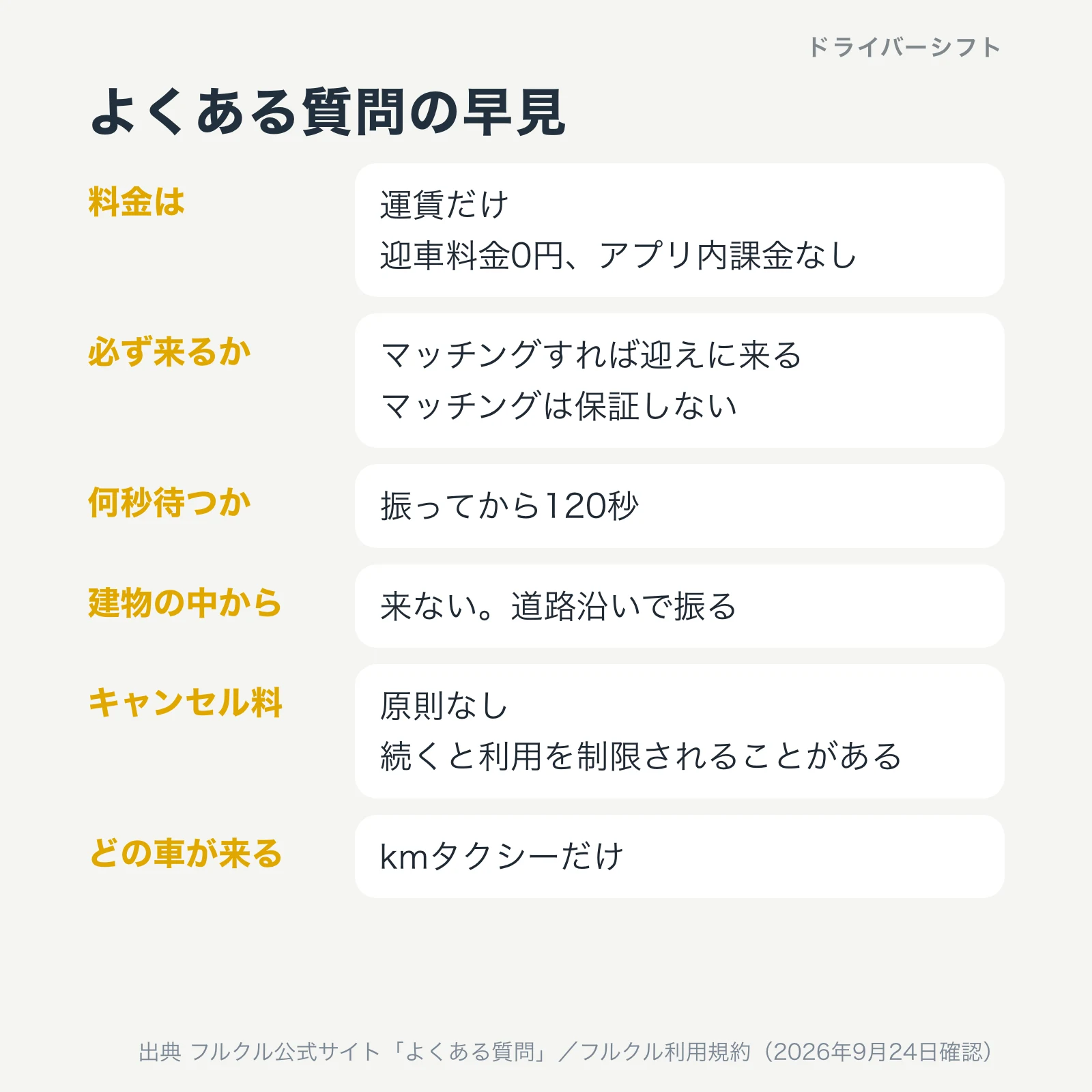 よくある質問の早見。料金は運賃だけ、マッチングすれば迎えに来るがマッチングは保証しない、振ってから120秒、建物の中からは来ない、キャンセル料は原則なし、来るのはkmタクシーだけ