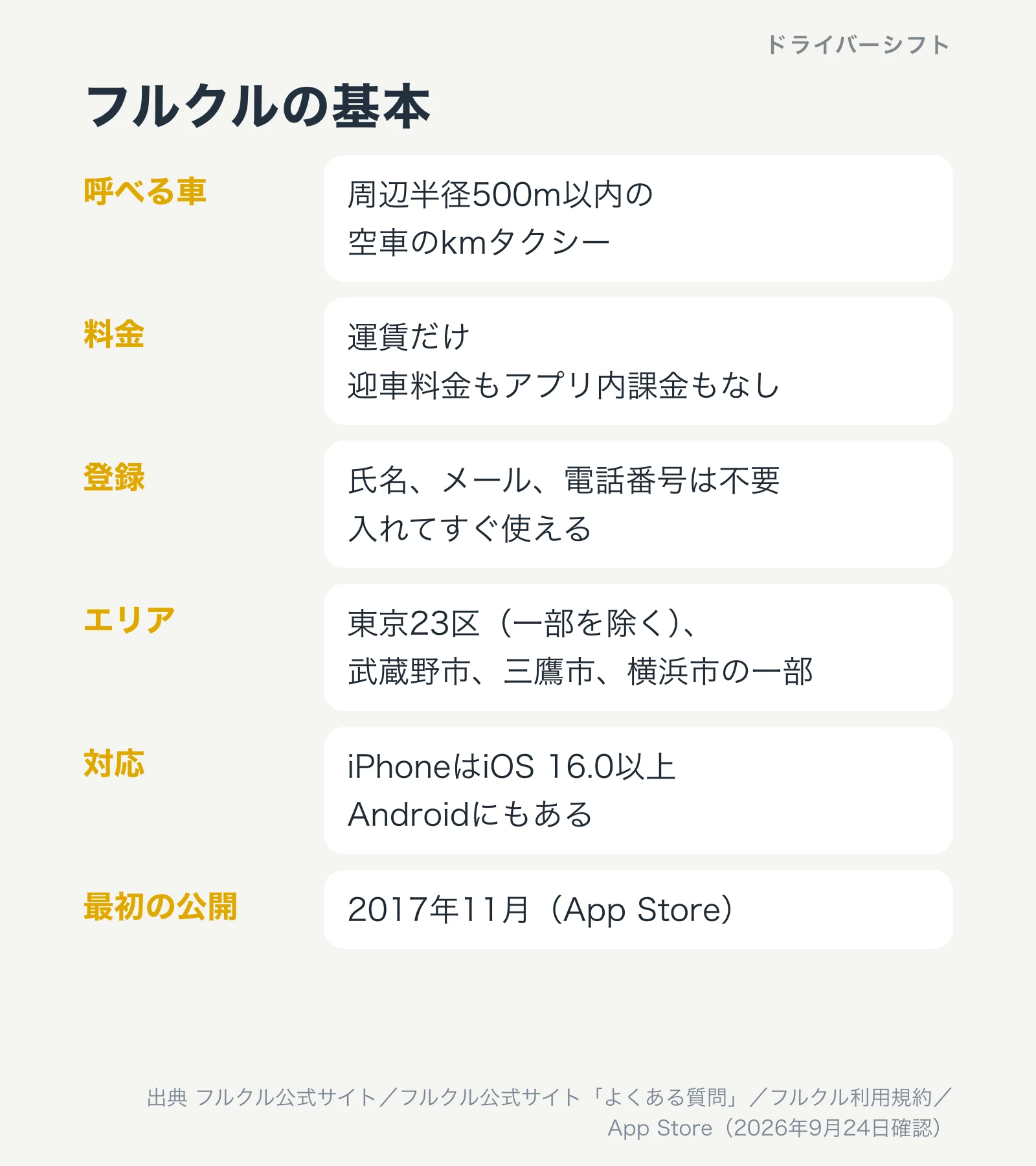 フルクルの基本。呼べるのは半径500m以内の空車のkmタクシー、料金は運賃だけ、登録は不要、エリアは東京23区の一部を除く地域と武蔵野市、三鷹市、横浜市の一部