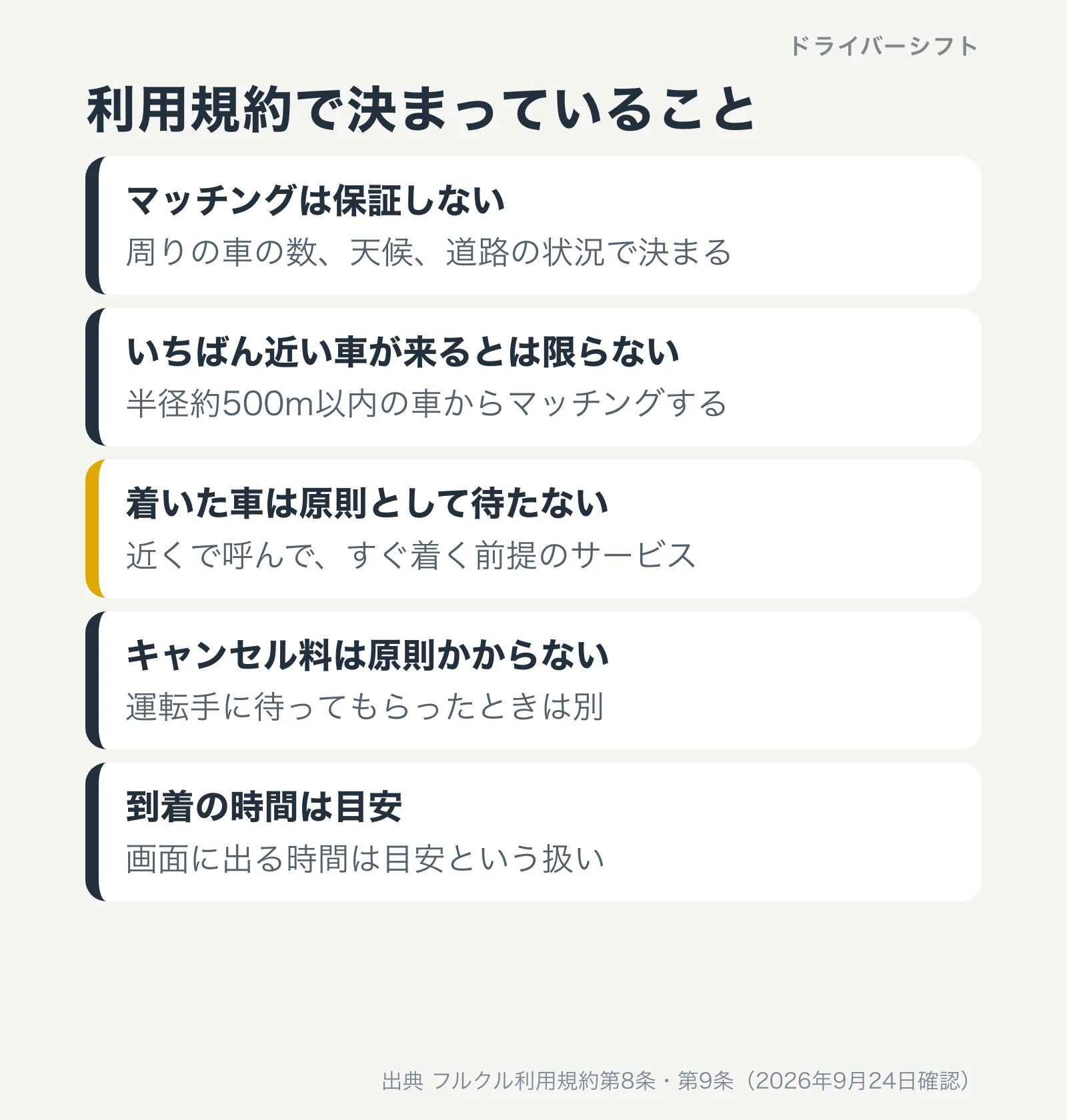 利用規約で決まっていること。マッチングは保証しない、いちばん近い車が来るとは限らない、着いた車は原則として待たない、キャンセル料は原則かからない、到着の時間は目安