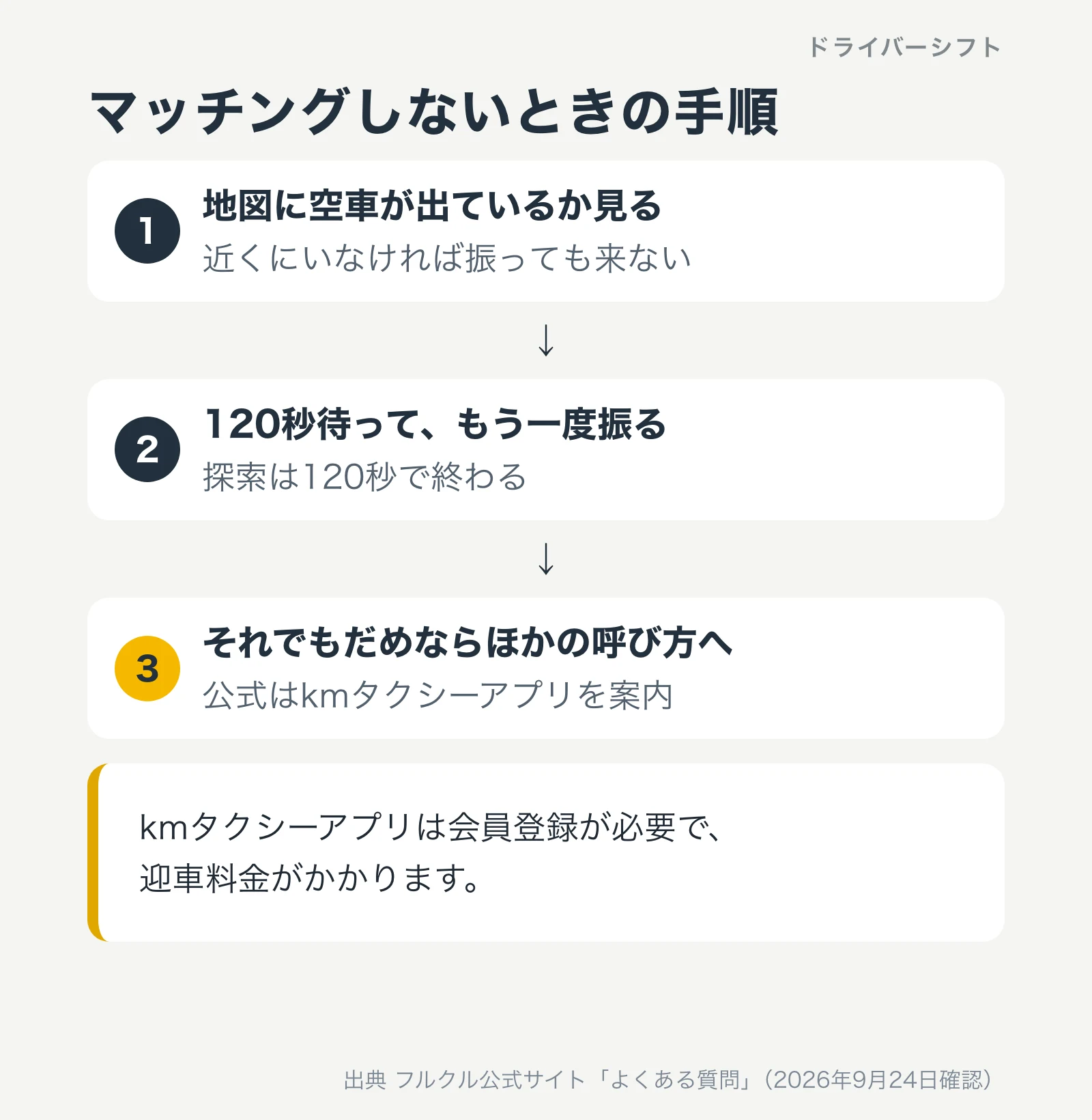 マッチングしないときの手順。地図に空車が出ているか見る、120秒待ってもう一度振る、それでもだめならほかの呼び方へ。公式はkmタクシーアプリを案内