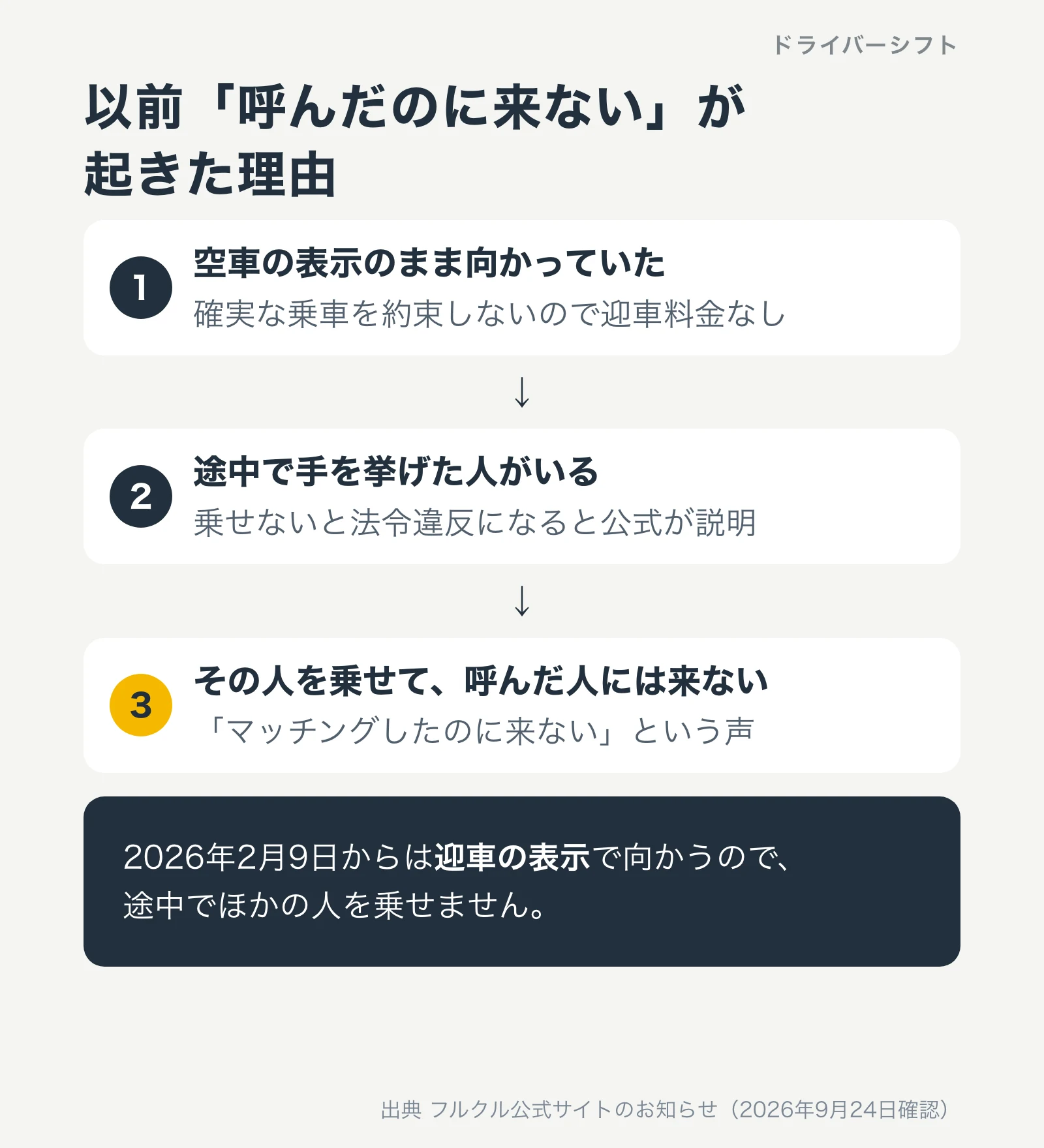 以前「呼んだのに来ない」が起きた理由。空車の表示のまま向かっていた、途中で手を挙げた人がいると乗せないと法令違反になる、その人を乗せて呼んだ人には来ない