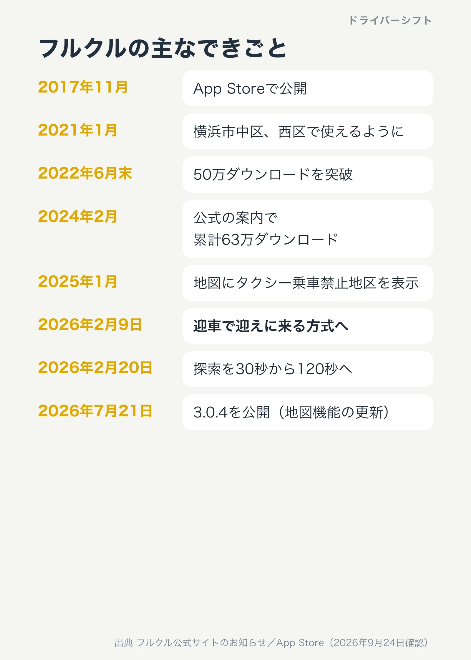 フルクルの主なできごと。2017年11月に公開、2021年1月に横浜市中区と西区へ、2022年6月末に50万ダウンロード、2025年1月に乗車禁止地区の表示、2026年2月9日に迎車の方式へ、2月20日に探索を120秒へ
