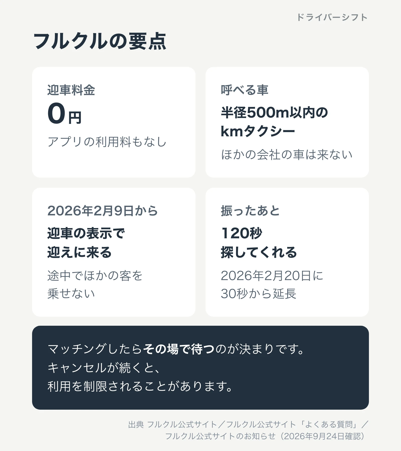 フルクルの要点。迎車料金は0円、呼べるのは半径500m以内のkmタクシー、2026年2月9日から迎車の表示で迎えに来る、振ったあと120秒探してくれる