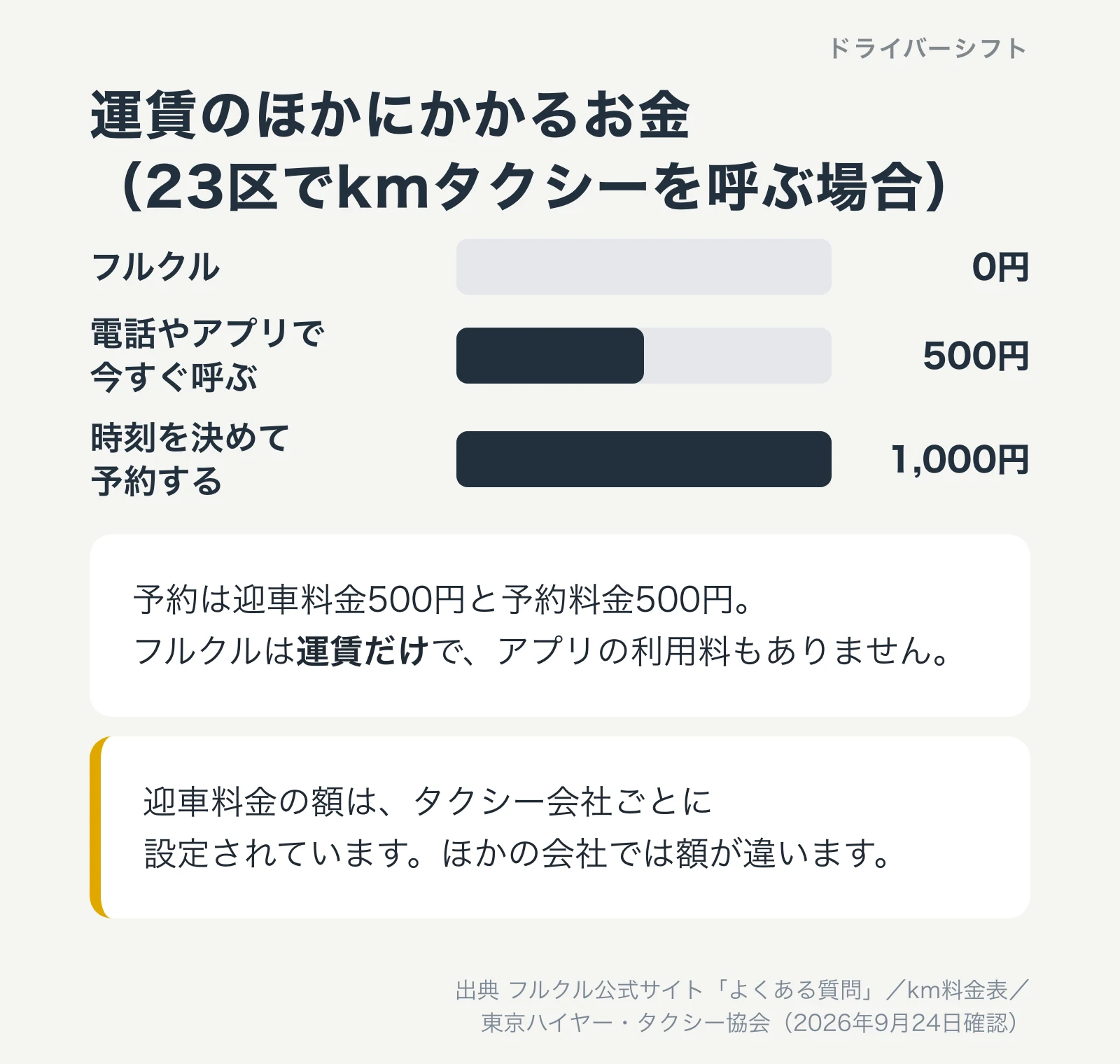 23区でkmタクシーを呼ぶ場合に運賃のほかにかかるお金。フルクルは0円、電話やアプリで今すぐ呼ぶと500円、時刻を決めて予約すると1,000円