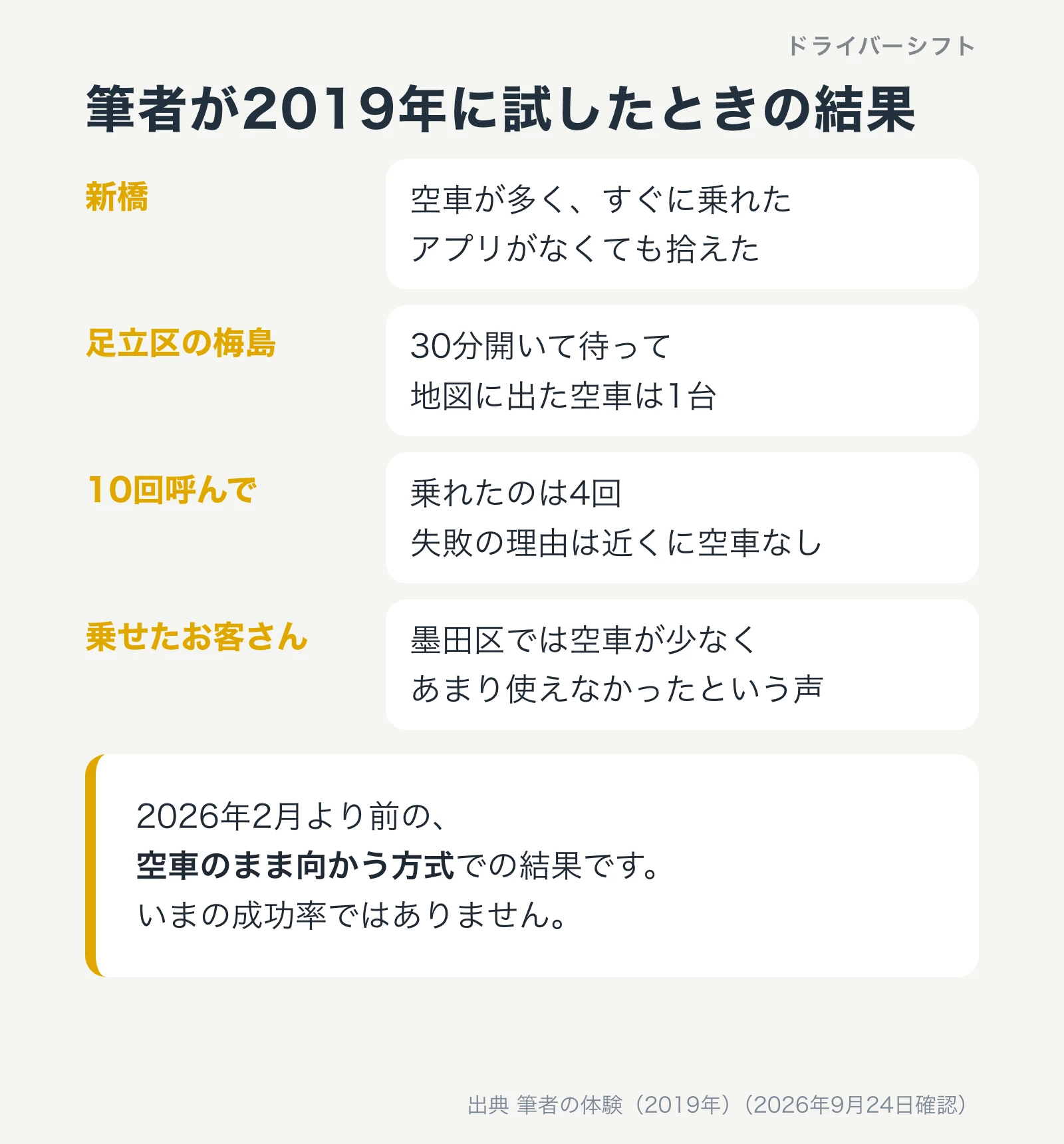筆者が2019年に試したときの結果。新橋はすぐ乗れた、足立区の梅島は30分で地図に1台、10回呼んで乗れたのは4回、墨田区のお客さんもあまり使えなかった