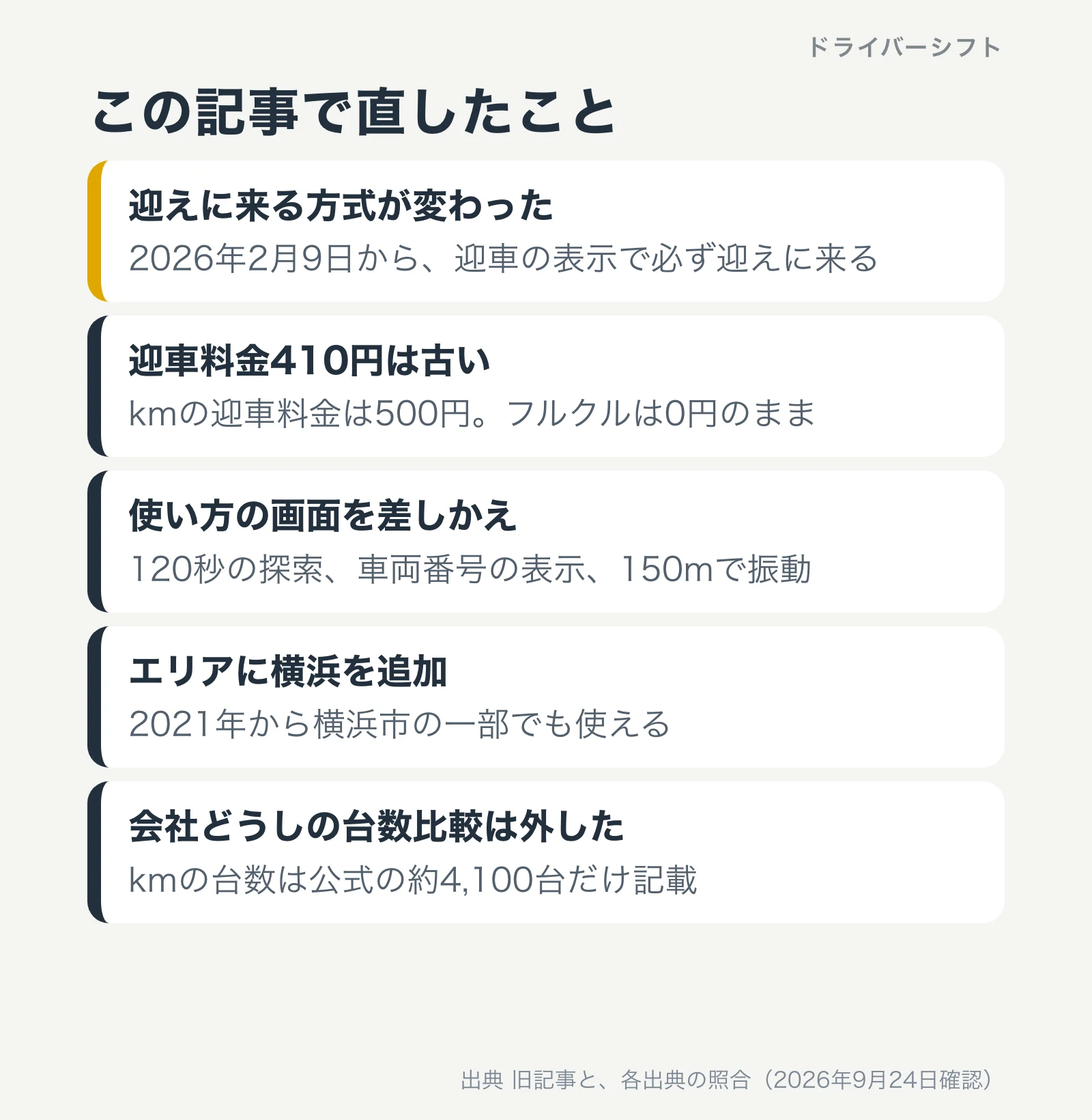 この記事で直したこと。迎えに来る方式が変わった、迎車料金410円は古い、使い方の画面を差しかえ、エリアに横浜を追加、会社どうしの台数比較は外した