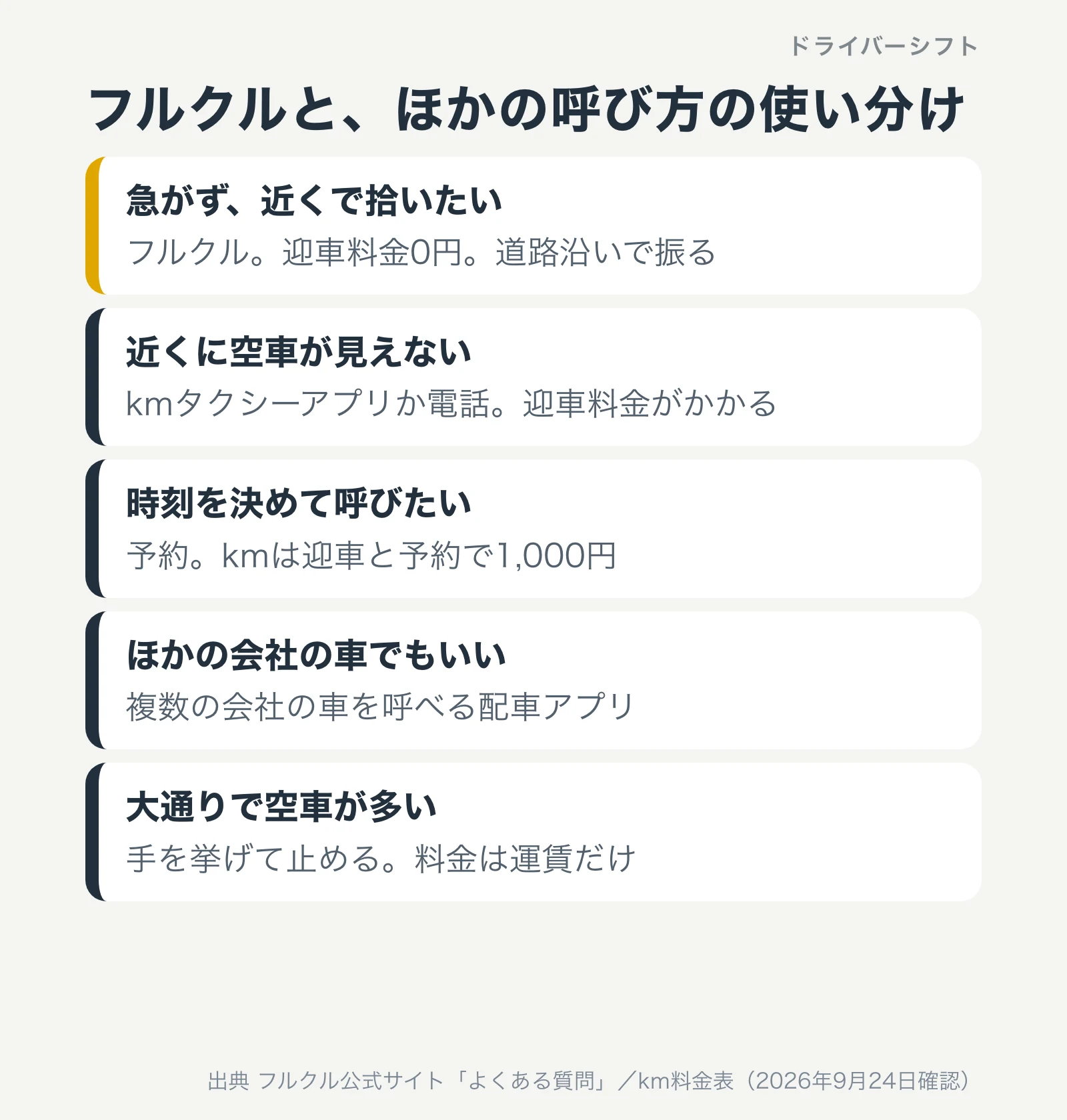 フルクルとほかの呼び方の使い分け。急がず近くで拾いたいならフルクル、近くに空車が見えないなら迎車料金を払って呼ぶ、時刻を決めるなら予約、ほかの会社でもいいなら複数社の配車アプリ、大通りなら手を挙げる