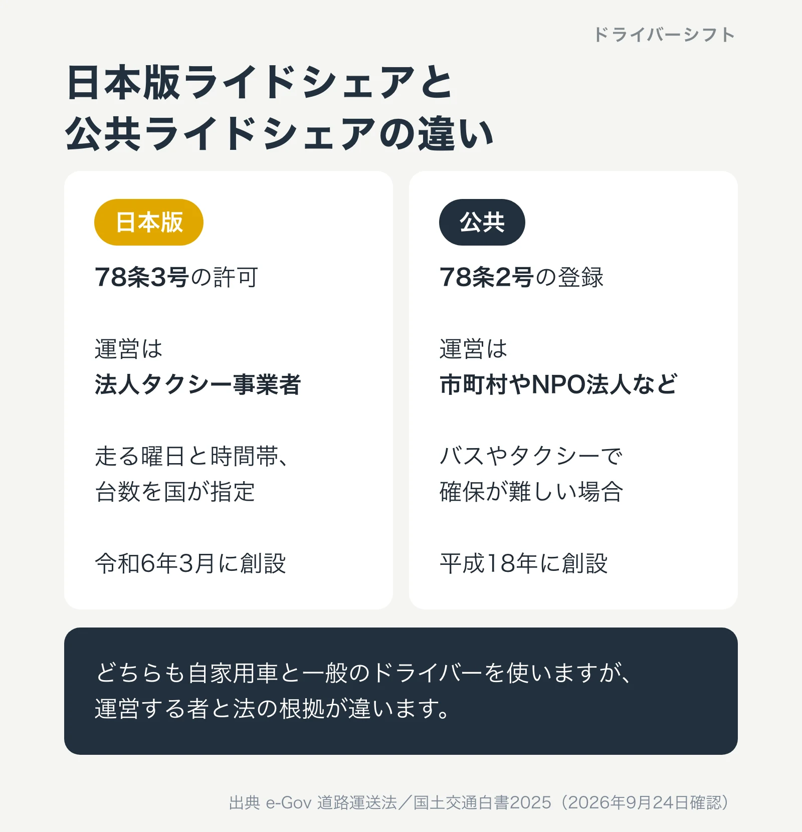 日本版ライドシェアは78条3号の許可で法人タクシー事業者が運営、令和6年3月に創設。公共ライドシェアは78条2号の登録で市町村やNPO法人などが運営、平成18年に創設