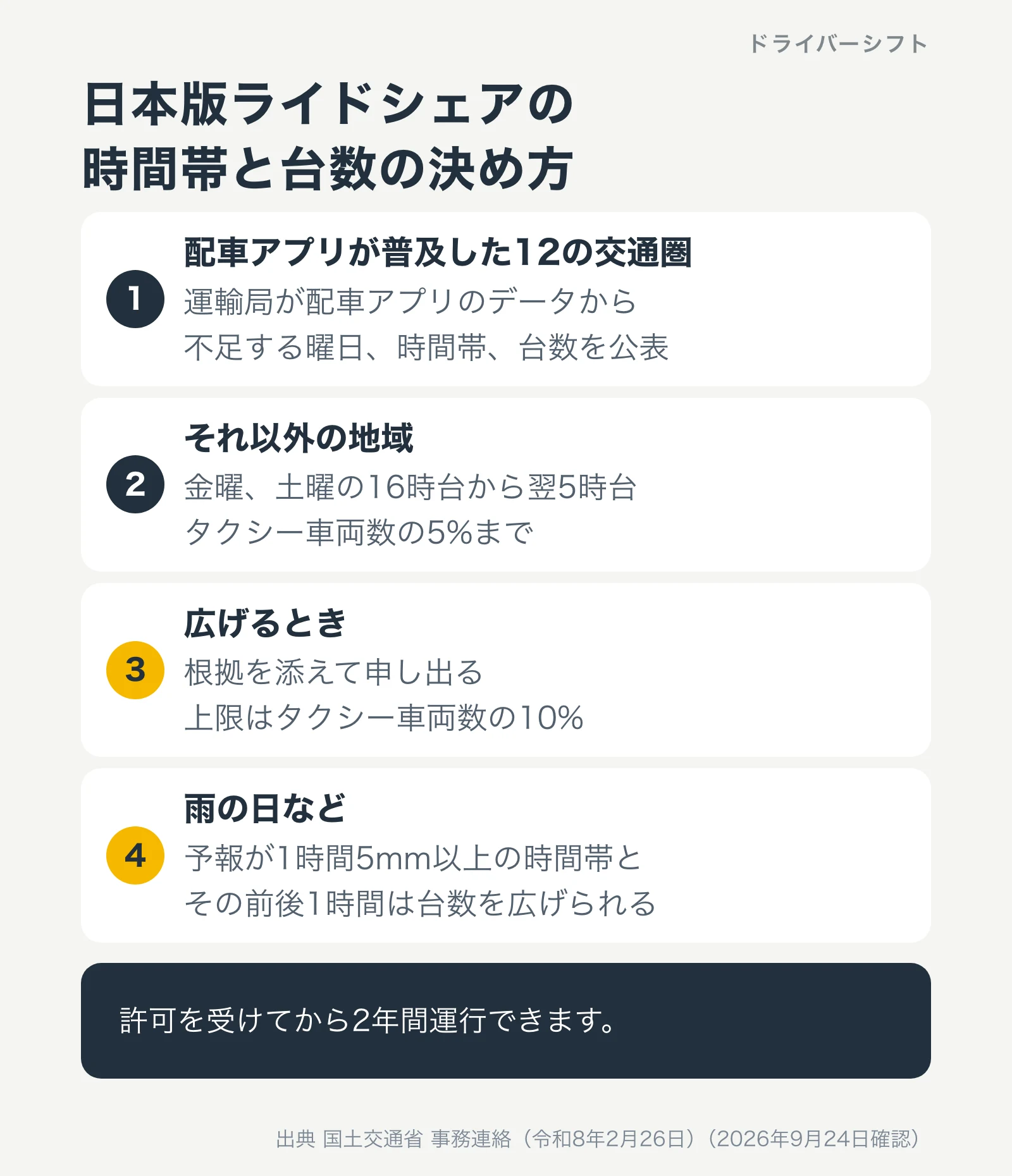日本版ライドシェアの時間帯と台数の決め方。12の交通圏は運輸局が配車アプリのデータから公表。それ以外は金曜と土曜の16時台から翌5時台、車両数の5%まで。上限は10%。雨の予報が1時間5mm以上なら台数を広げられる