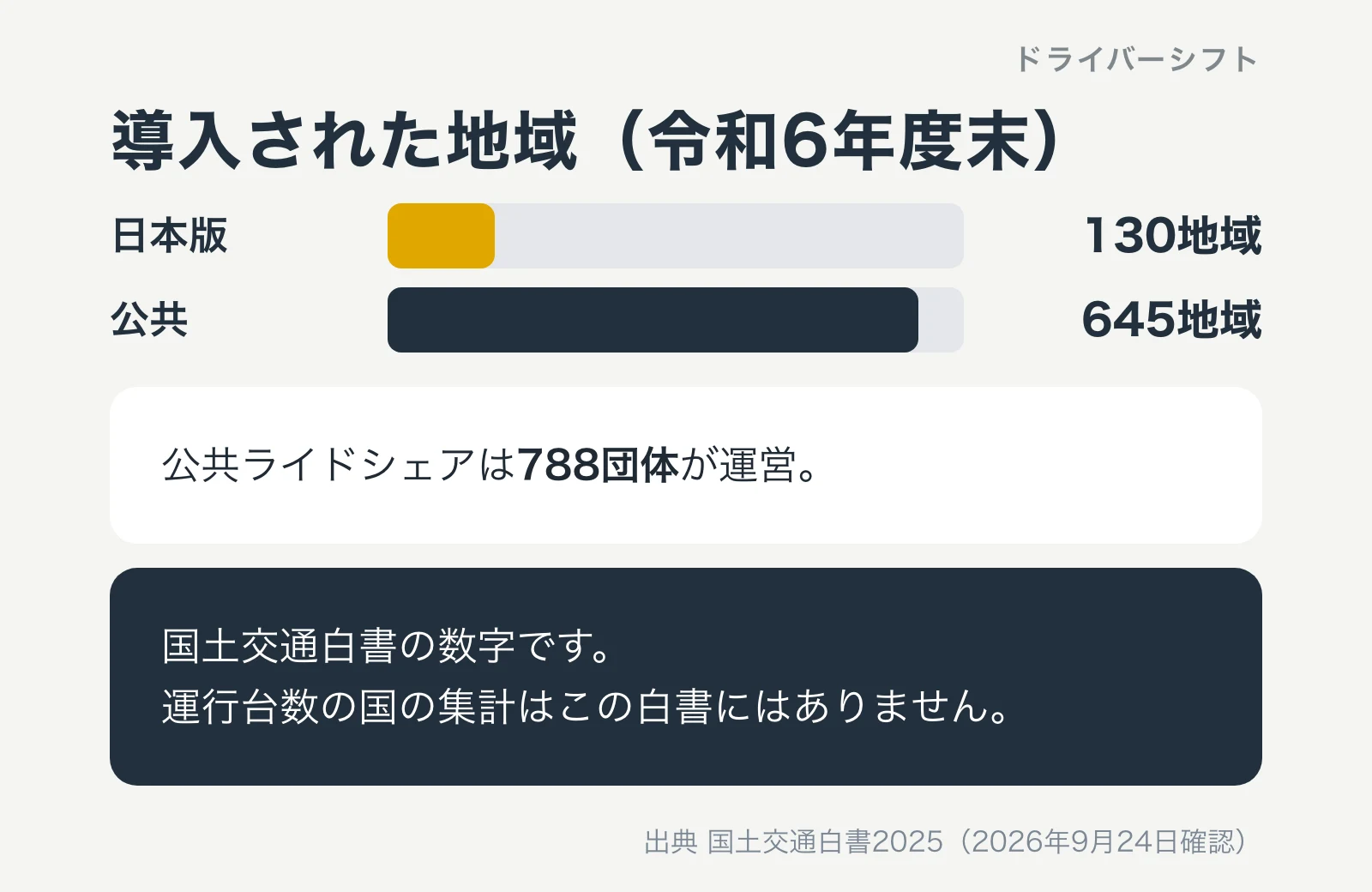 令和6年度末に導入された地域。日本版ライドシェア130地域、公共ライドシェア645地域で788団体