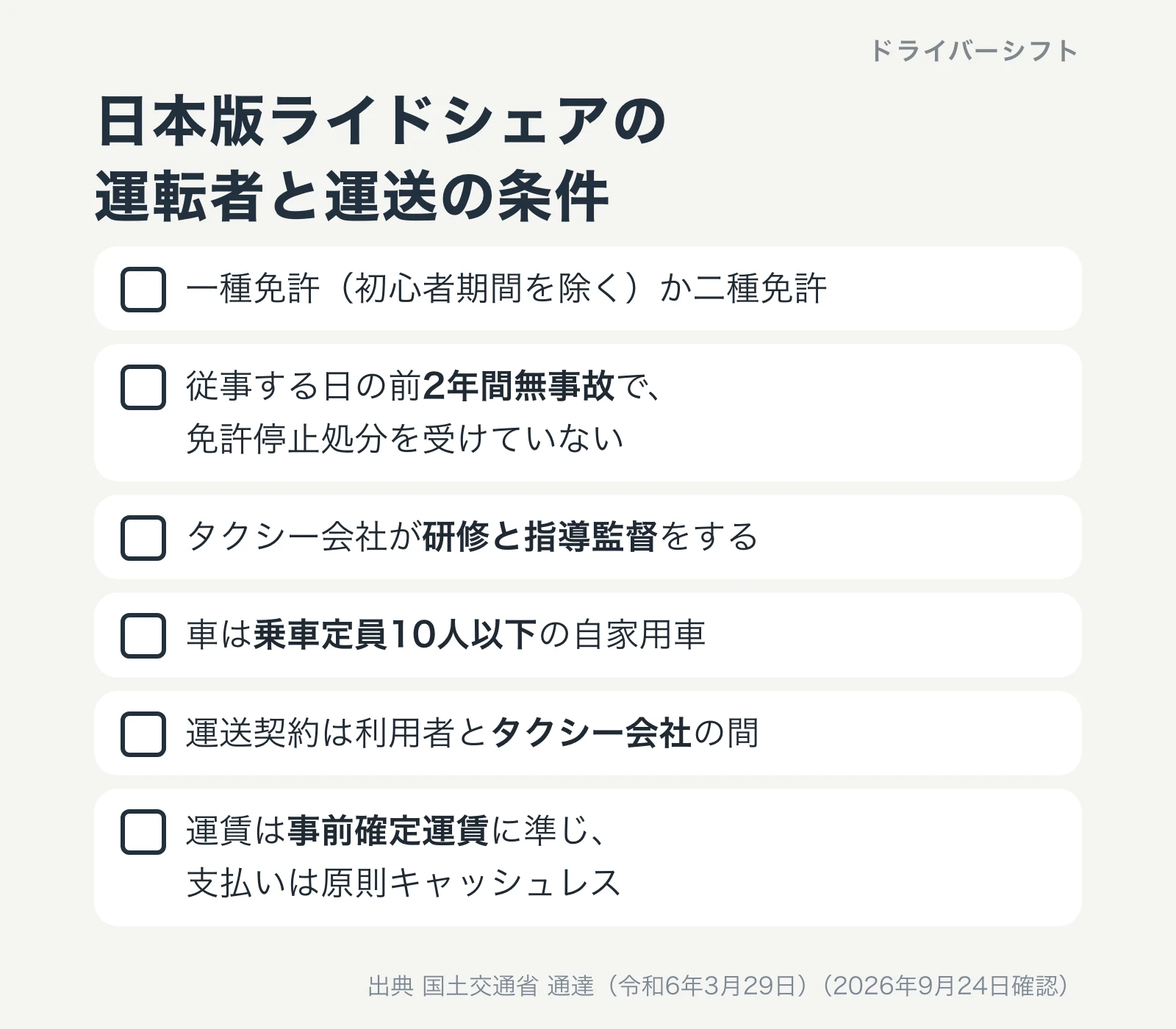 日本版ライドシェアの運転者と運送の条件。一種免許か二種免許、前2年間無事故、タクシー会社が研修と指導監督、乗車定員10人以下の自家用車、運送契約はタクシー会社、事前確定運賃に準じ原則キャッシュレス