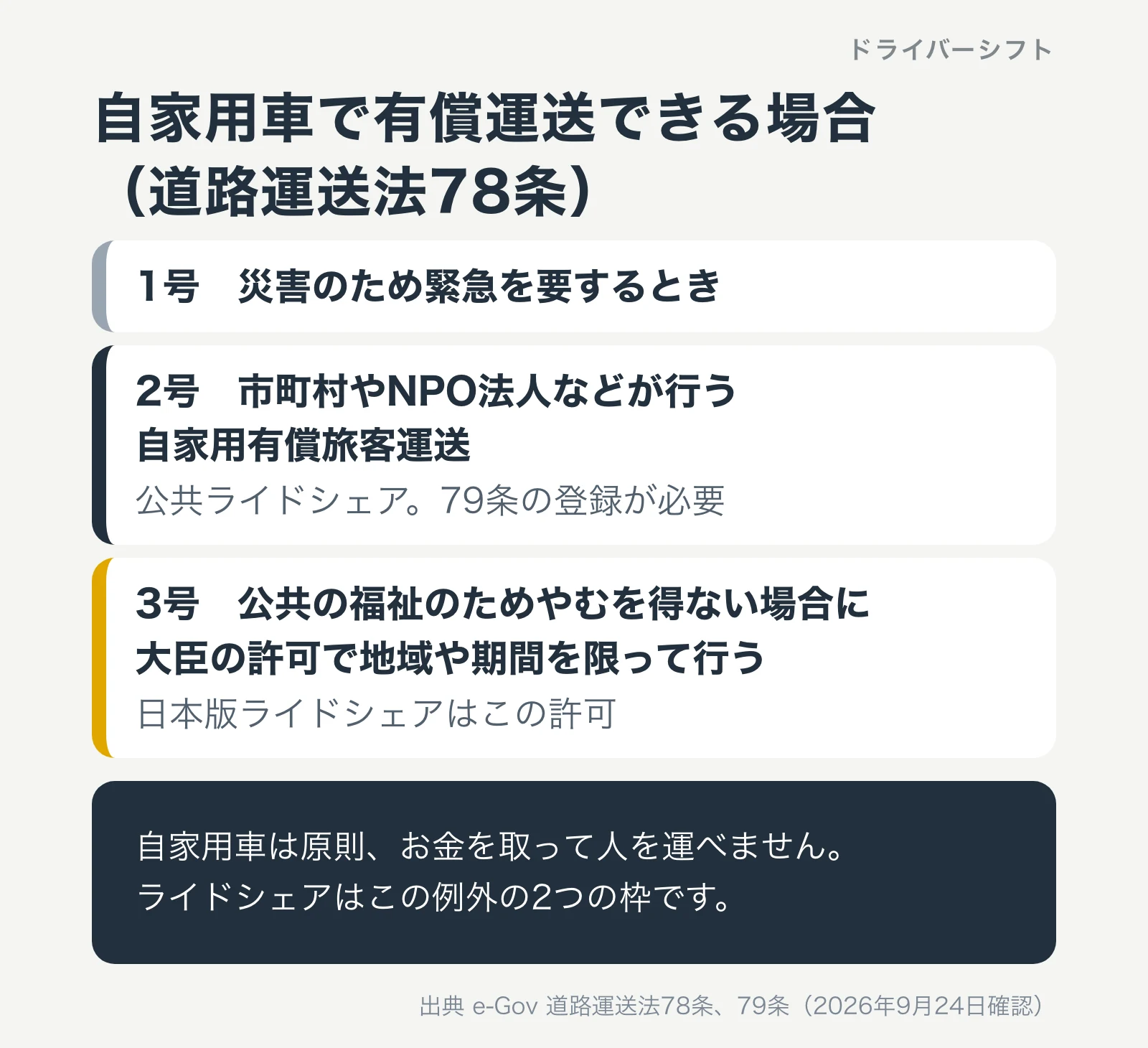 道路運送法78条。自家用車で有償運送できるのは、1号の災害時、2号の市町村やNPO法人などの自家用有償旅客運送、3号の大臣の許可で地域や期間を限る場合