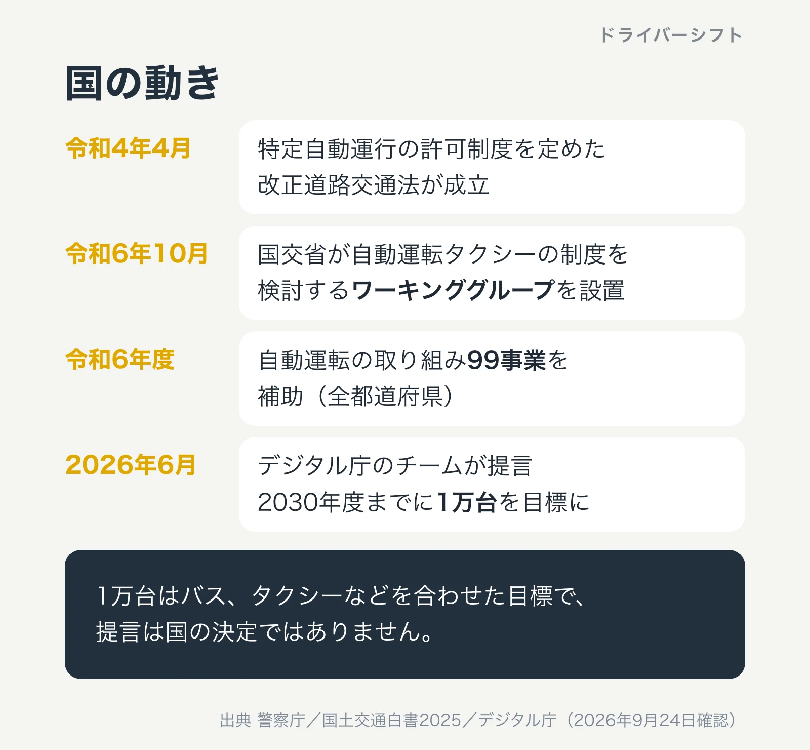 国の動き。令和4年4月に特定自動運行の許可制度を定めた改正道路交通法が成立、令和6年10月に自動運転ワーキンググループを設置、令和6年度に99事業を補助、2026年6月にデジタル庁のチームが2030年度までに1万台を目標とする提言