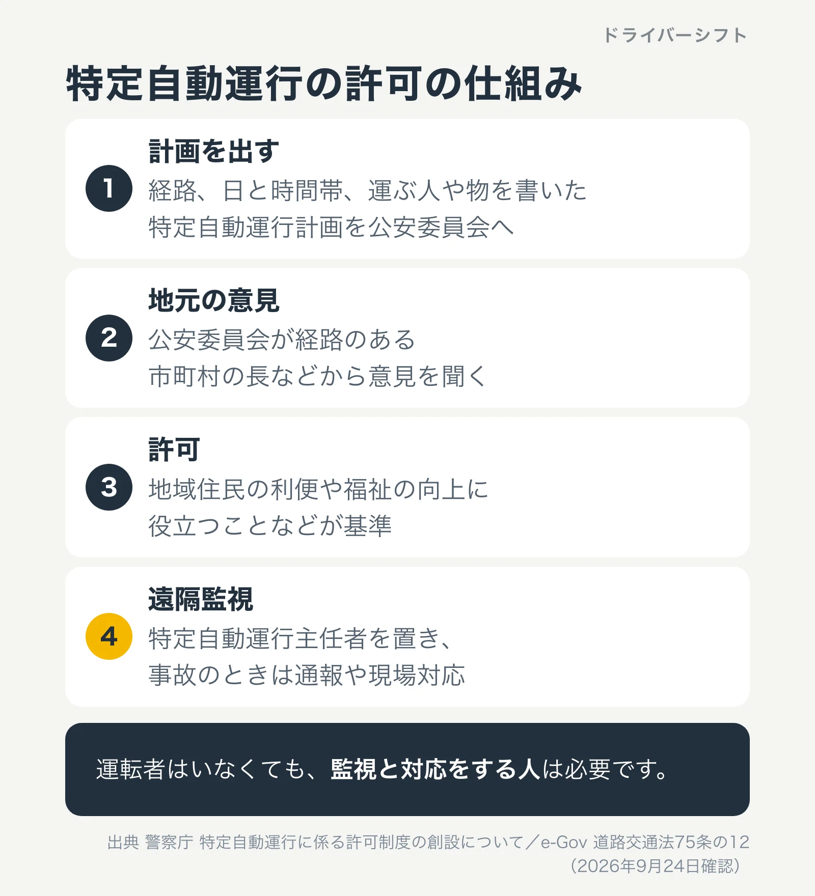 特定自動運行の許可の仕組み。計画を公安委員会へ出す、市町村の長などから意見を聞く、地域住民の利便や福祉の向上に役立つことなどが基準、特定自動運行主任者が遠隔監視と事故対応