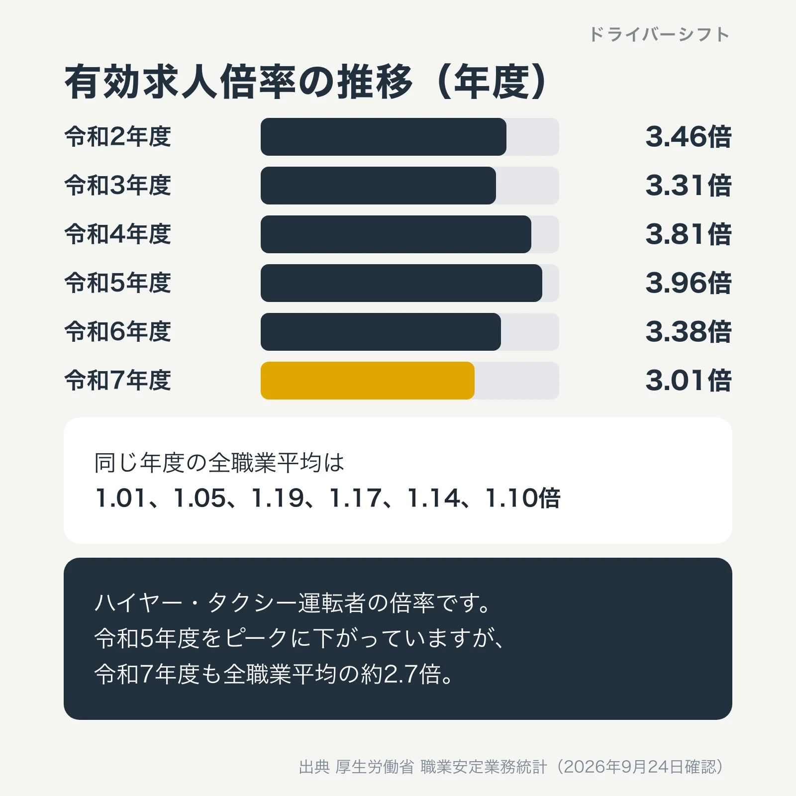 ハイヤー・タクシー運転者の有効求人倍率。令和2年度3.46倍、令和3年度3.31倍、令和4年度3.81倍、令和5年度3.96倍、令和6年度3.38倍、令和7年度3.01倍