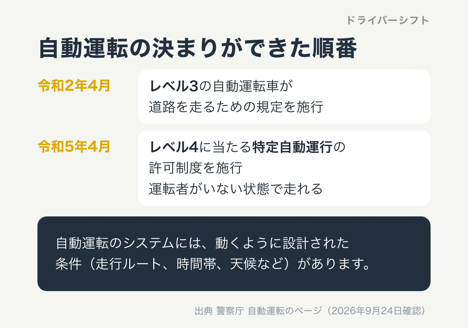 自動運転の決まりができた順番。令和2年4月にレベル3の規定を施行。令和5年4月にレベル4に当たる特定自動運行の許可制度を施行し、運転者がいない状態で走れるようになった