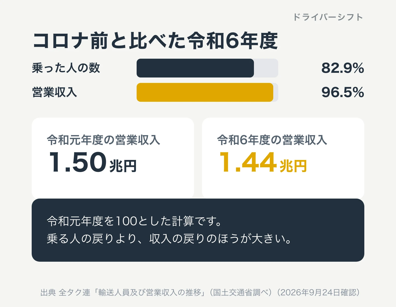 コロナ前の令和元年度と比べた令和6年度。乗った人の数は82.9%、営業収入は96.5%。営業収入は1.50兆円から1.44兆円
