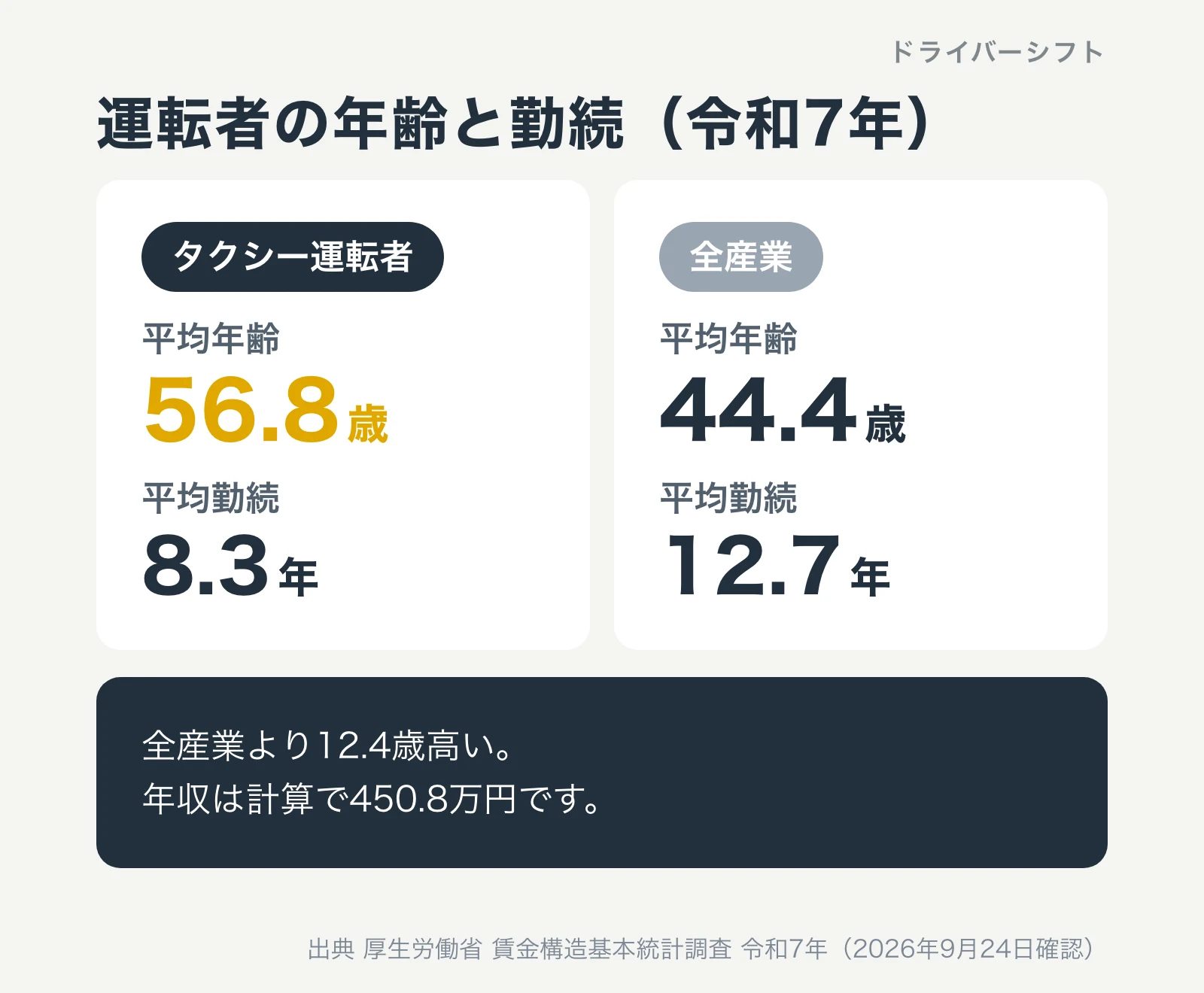 タクシー運転者の平均年齢は56.8歳、全産業は44.4歳。平均勤続はタクシー8.3年、全産業12.7年（令和7年）