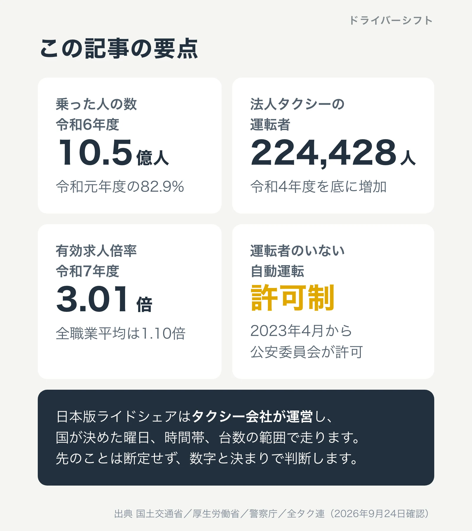 この記事の要点。令和6年度に乗った人は10.5億人でコロナ前の82.9%。法人タクシーの運転者は224,428人で令和4年度を底に増加。有効求人倍率は令和7年度3.01倍。運転者のいない自動運転は2023年4月から公安委員会の許可制