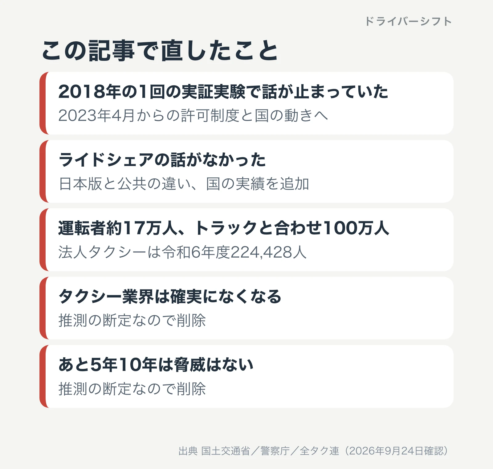 この記事で直したこと。2018年の1回の実証実験の話を2023年4月からの許可制度へ、ライドシェアの話を追加、運転者約17万人を令和6年度224,428人へ、確実になくなるとあと5年10年は脅威はないの断定を削除