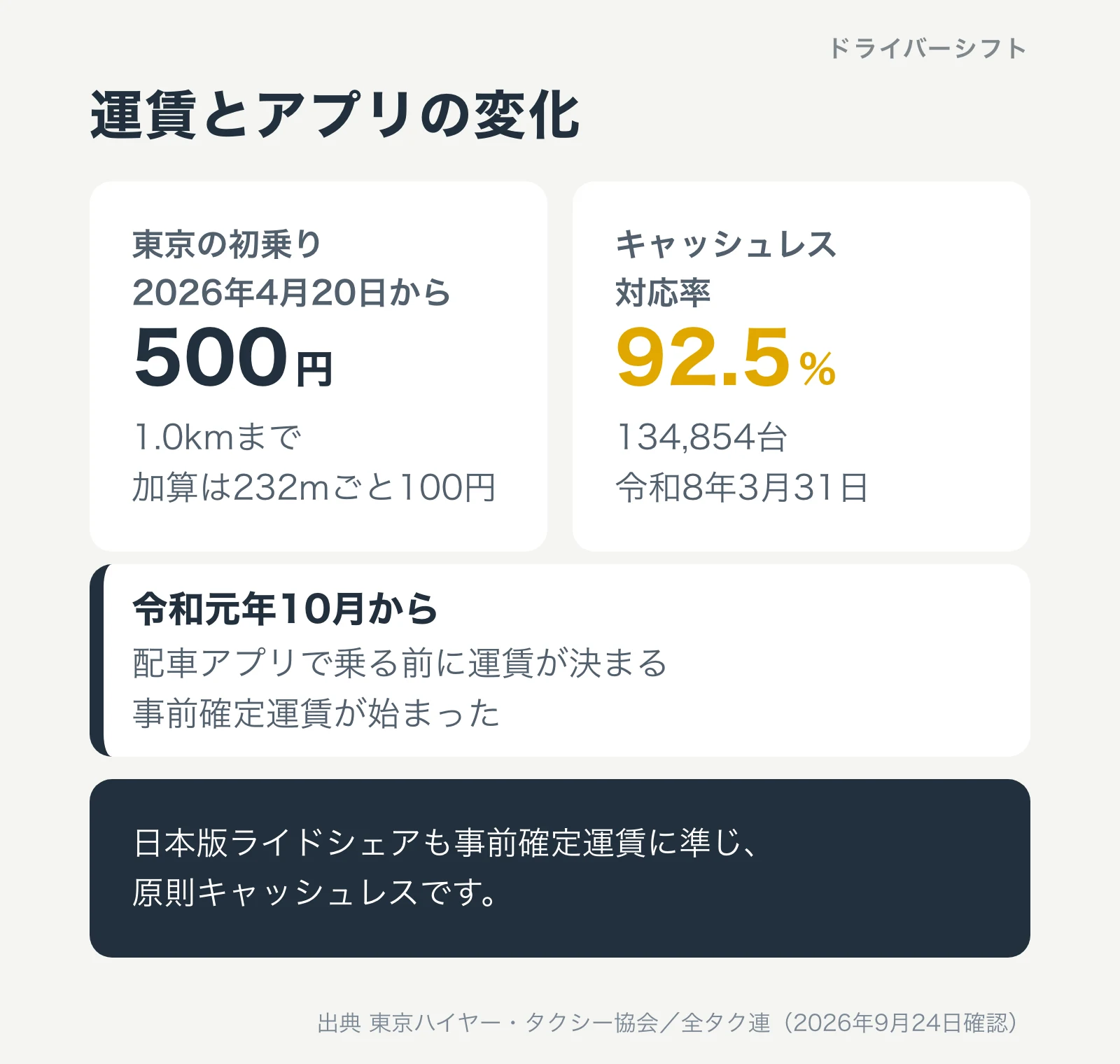 運賃とアプリの変化。東京の初乗りは2026年4月20日から1.0kmまで500円、加算は232mごとに100円。キャッシュレス対応率92.5%で134,854台。令和元年10月から事前確定運賃