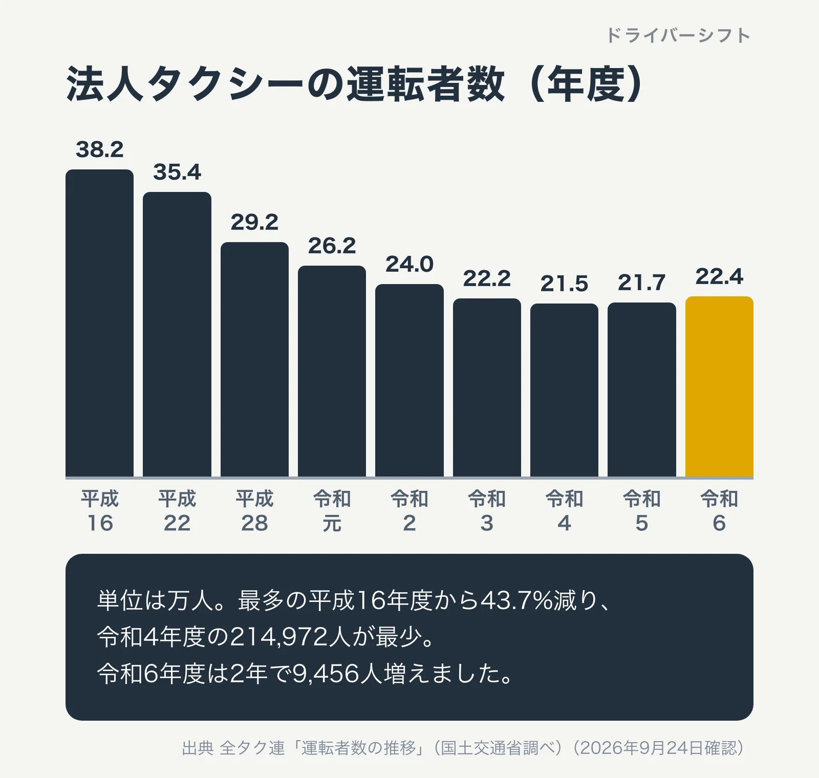法人タクシーの運転者数の推移。平成16年度38.2万人から令和4年度21.5万人まで減り、令和6年度22.4万人