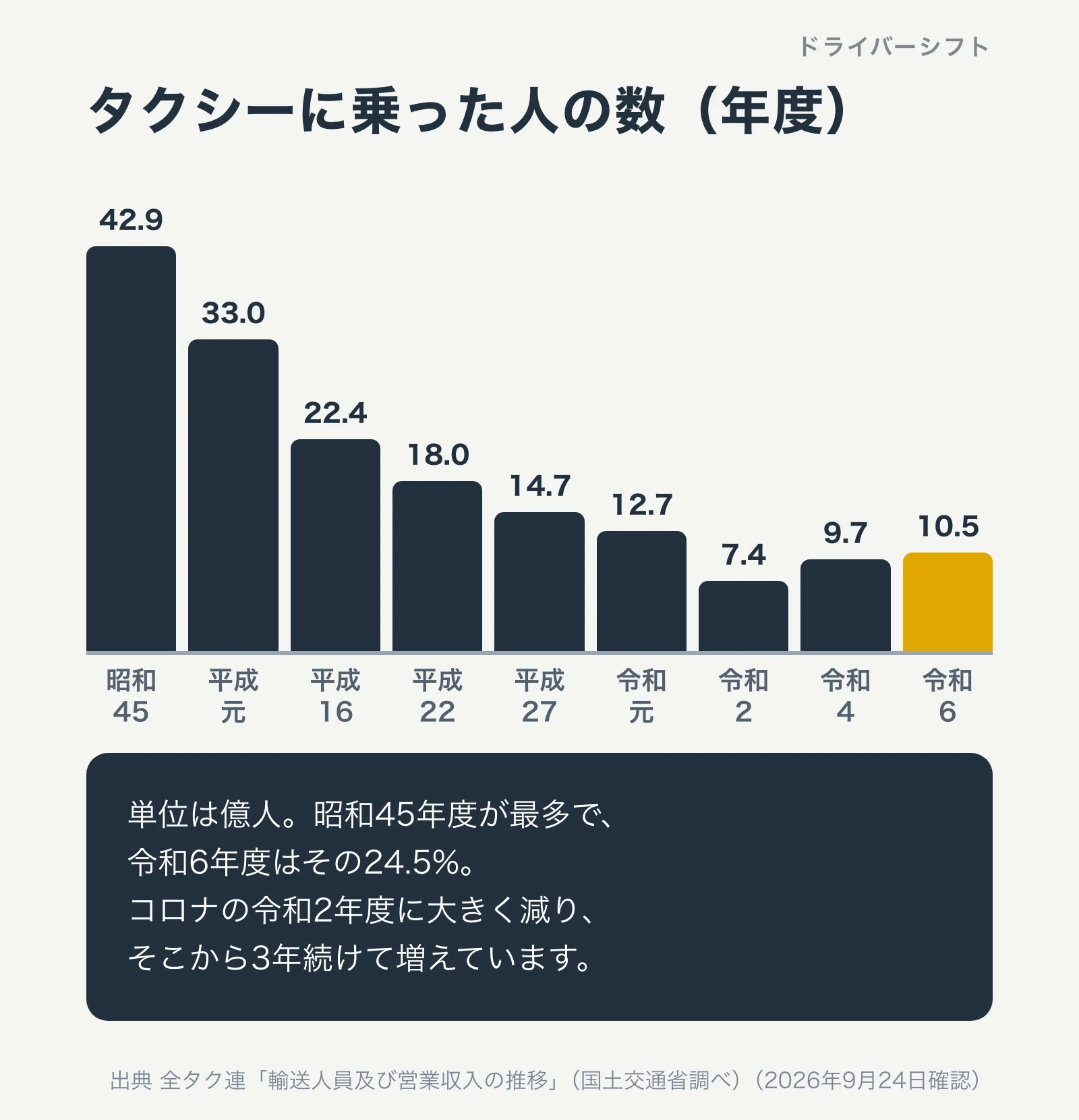 タクシーに乗った人の数の推移。昭和45年度42.9億人、平成元年度33.0億人、平成16年度22.4億人、令和元年度12.7億人、令和2年度7.4億人、令和6年度10.5億人