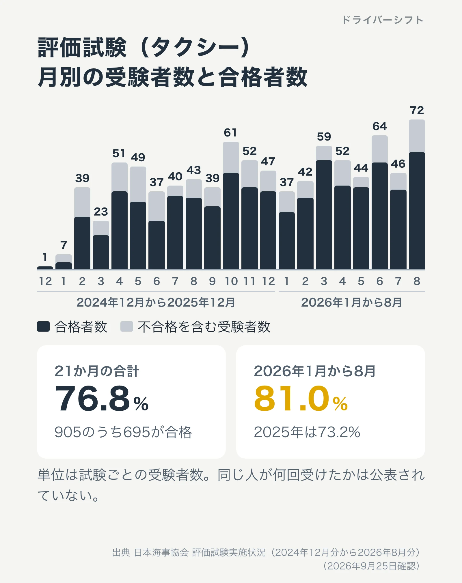 評価試験（タクシー）の月別の受験者数と合格率。2024年12月から2026年8月の21か月で受験者数905、合格者数695、合格率76.8%。2026年8月は受験者数72で合格率77.8%