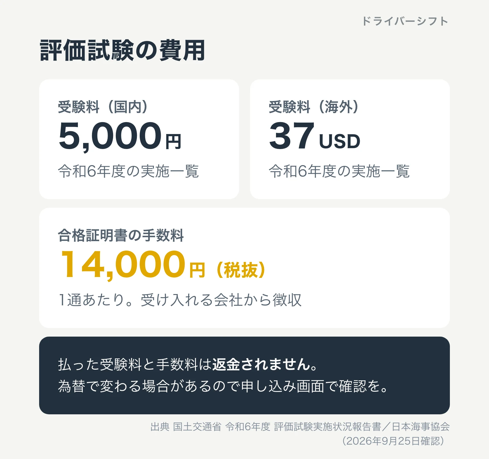 評価試験の費用。令和6年度の実施状況報告書の受験料は国内5,000円、海外37USD。合格証明書の手数料は1通14,000円（税抜）で受け入れる会社から徴収。払った受験料と手数料は返金されない