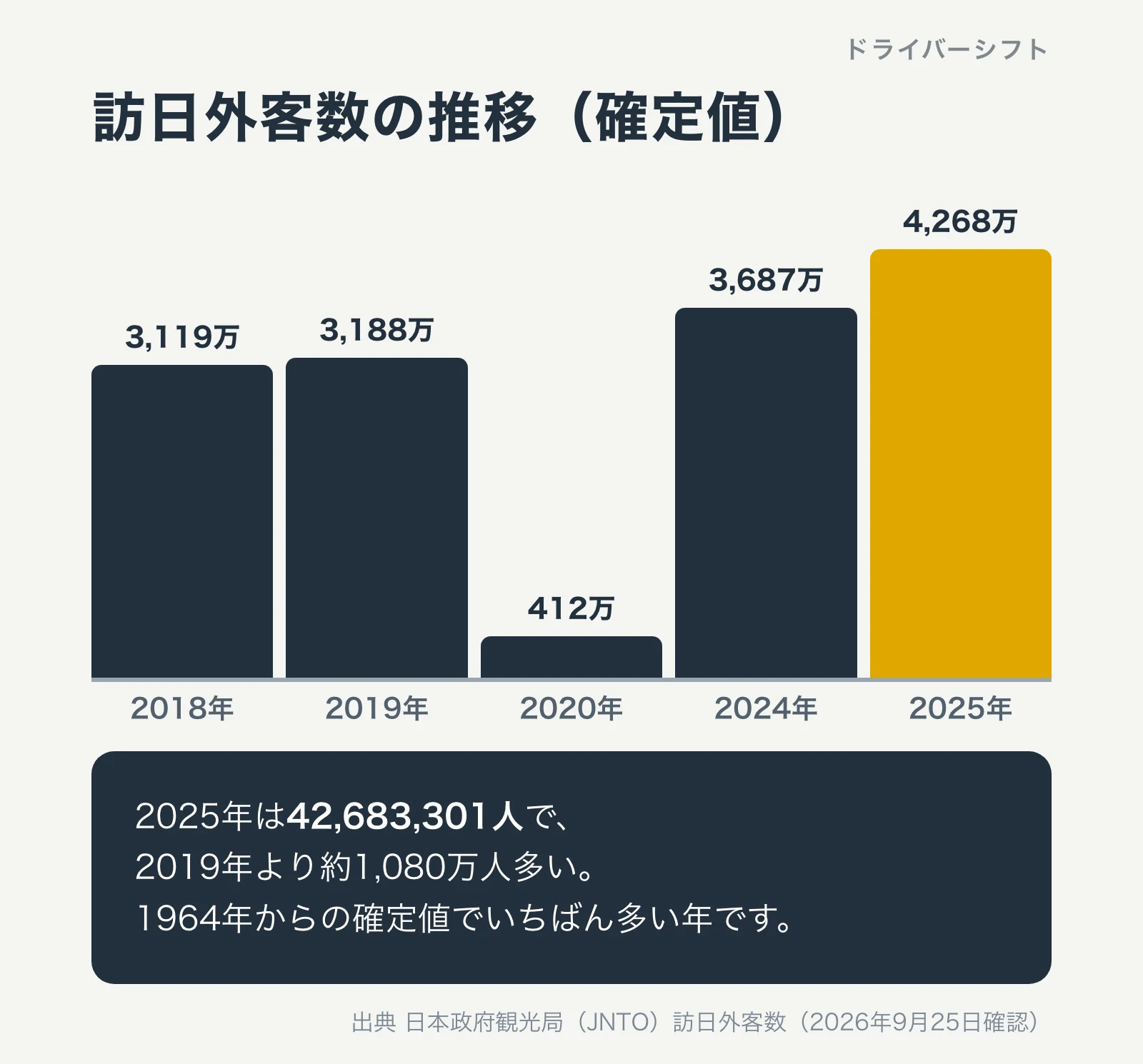 訪日外客数の推移（確定値）。2018年3,119万人、2019年3,188万人、2020年412万人、2024年3,687万人、2025年4,268万人。2025年は42,683,301人で2019年より約1,080万人多い