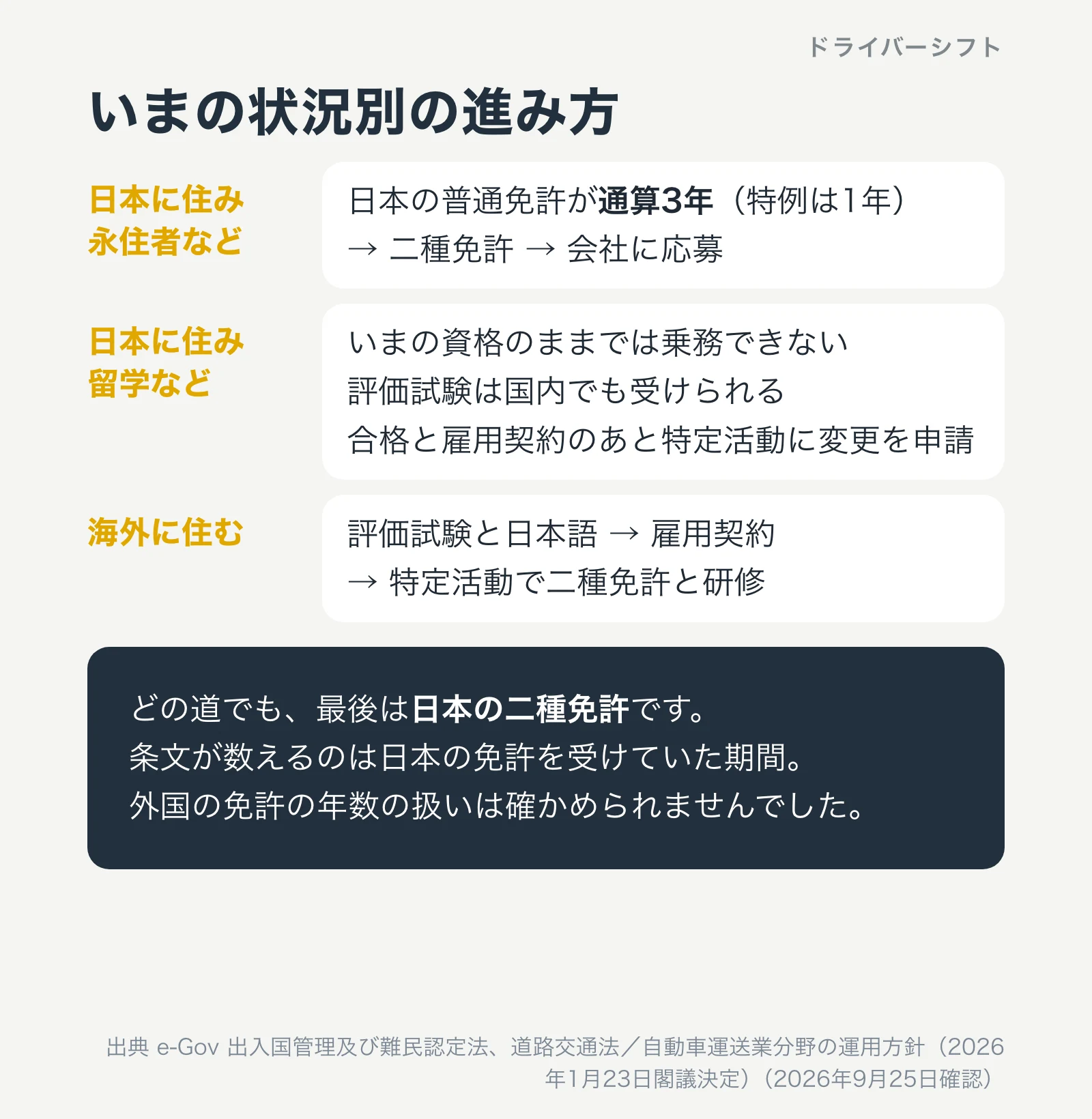 いまの状況別の進み方。日本に住み永住者などは日本の普通免許が通算3年で二種免許、留学などの資格はいまのままでは乗務できず評価試験は国内でも受けられる、海外に住む人は評価試験と日本語のあと特定活動で二種免許と研修