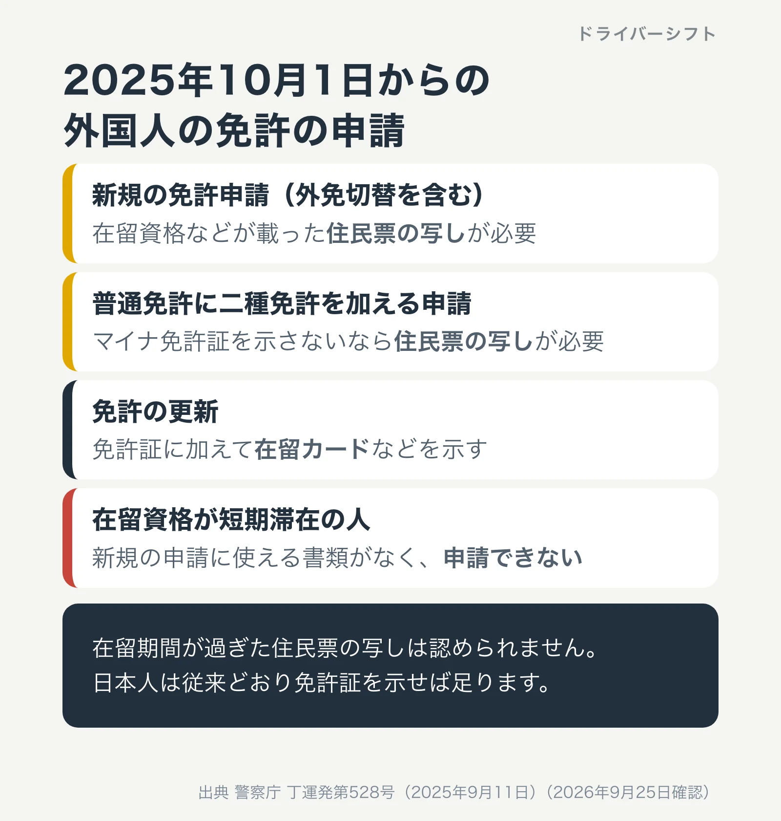 2025年10月1日からの外国人の免許の申請。新規の免許申請は住民票の写しが必要、普通免許に二種免許を加える申請もマイナ免許証を示さないなら住民票の写しが必要、更新は在留カードなどを示す、短期滞在の人は申請できない
