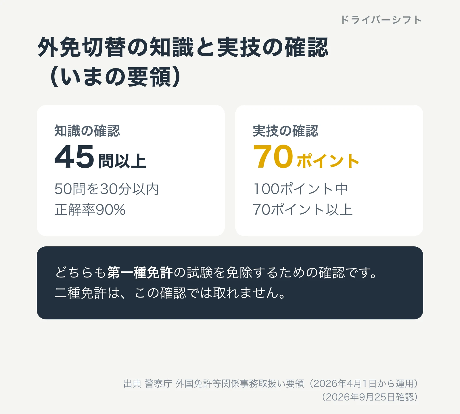 外免切替の知識と実技の確認の基準。知識は50問を30分以内で45問以上の正解、正解率90%。実技は100ポイント中70ポイント以上。どちらも第一種免許の試験を免除するための確認で二種免許は取れない
