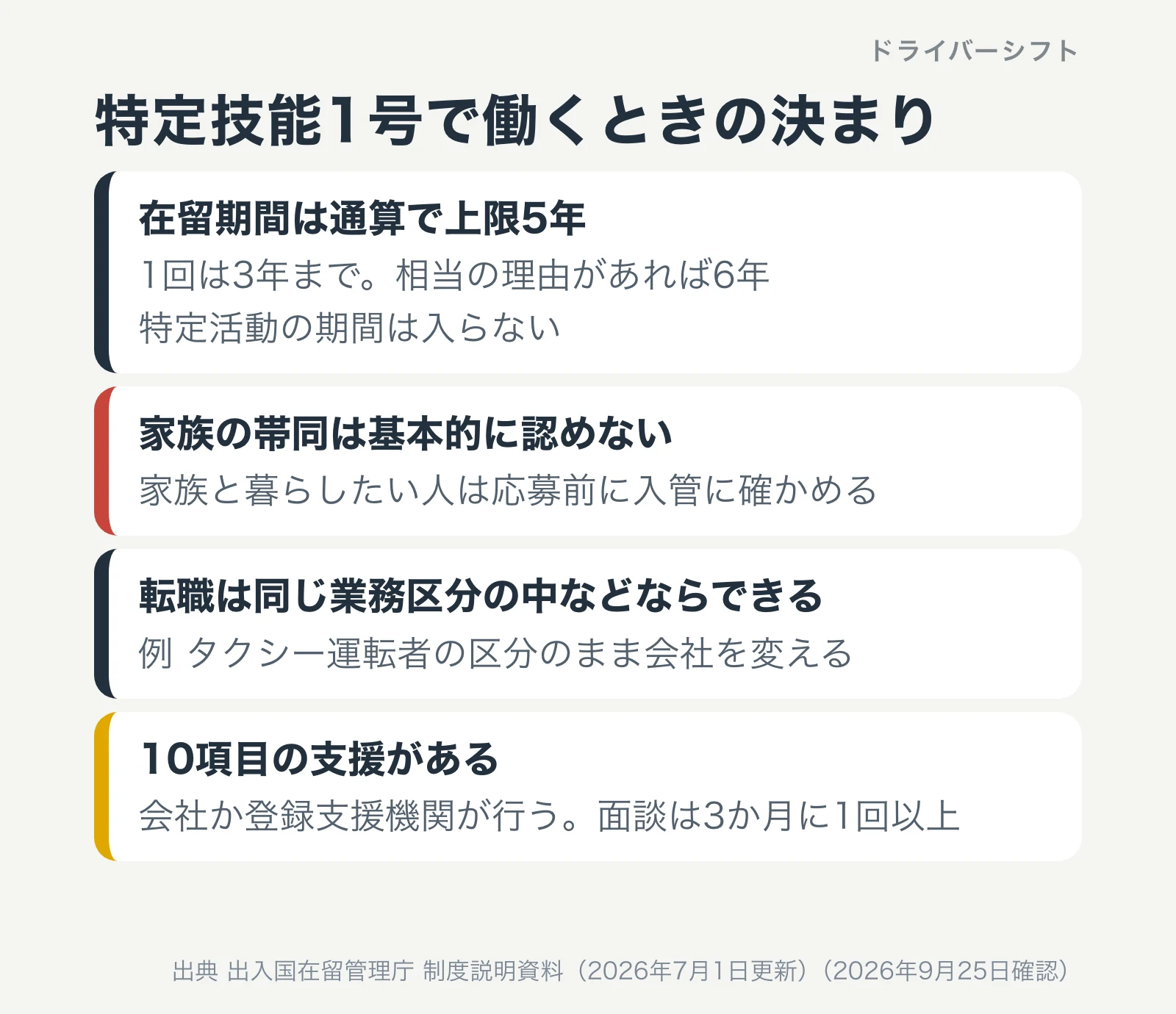 特定技能1号で働くときの決まり。在留期間は通算で上限5年、家族の帯同は基本的に認めない、同じ業務区分の中なら転職できる、会社か登録支援機関による10項目の支援があり面談は3か月に1回以上