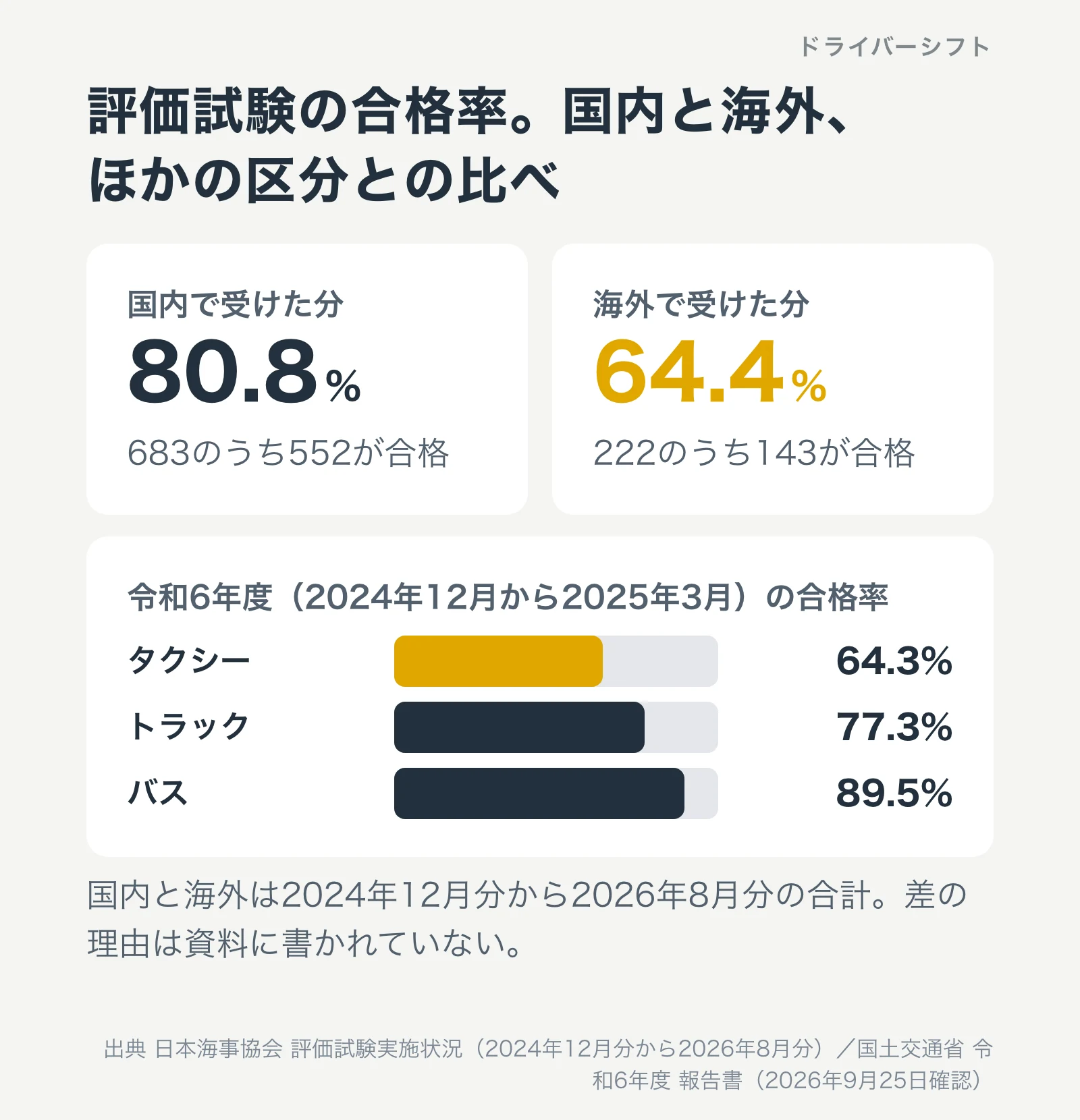 評価試験（タクシー）の国内と海外の合格率。国内で受けた分は683のうち552が合格で80.8%、海外で受けた分は222のうち143が合格で64.4%。令和6年度の報告書ではタクシー64.3%、トラック77.3%、バス89.5%
