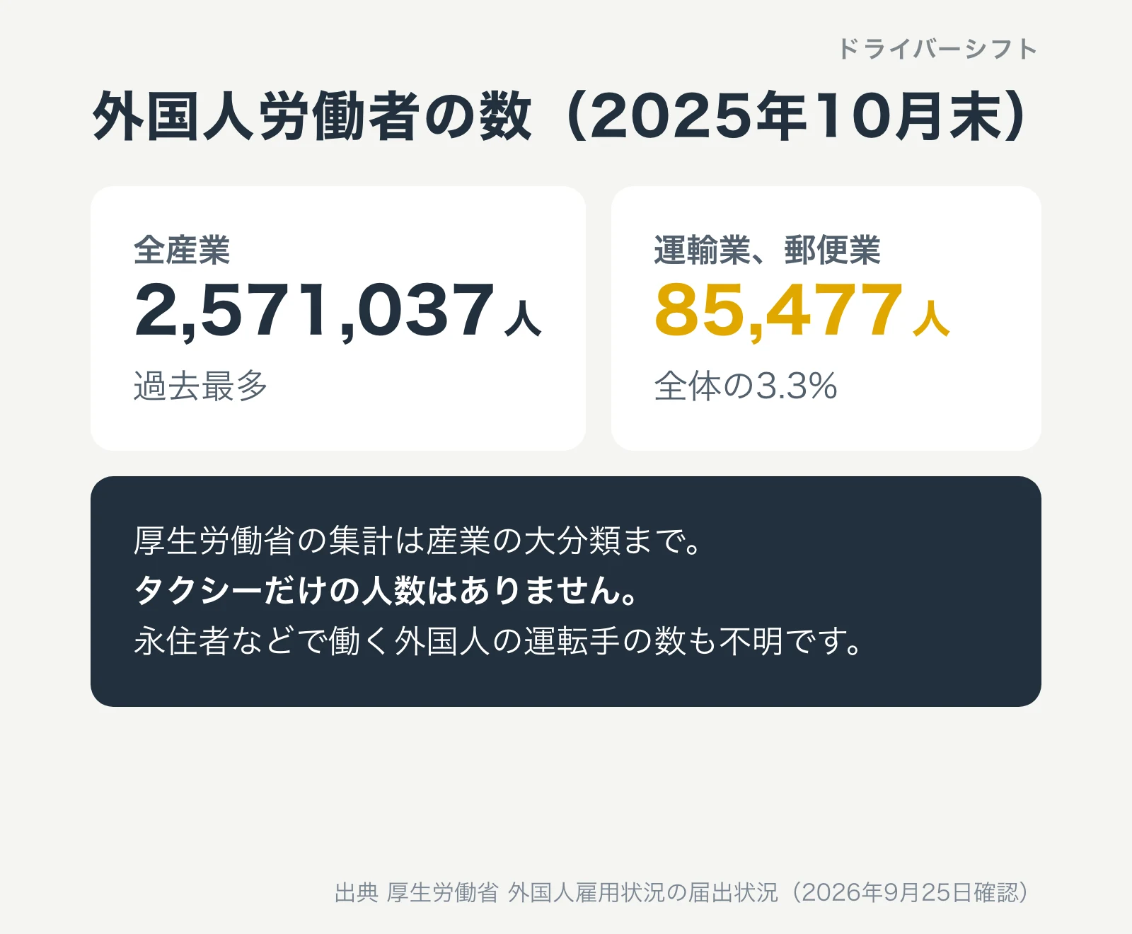 外国人労働者の数（2025年10月末）。全産業は2,571,037人で過去最多、運輸業と郵便業は85,477人で全体の3.3%。タクシーだけの人数はない