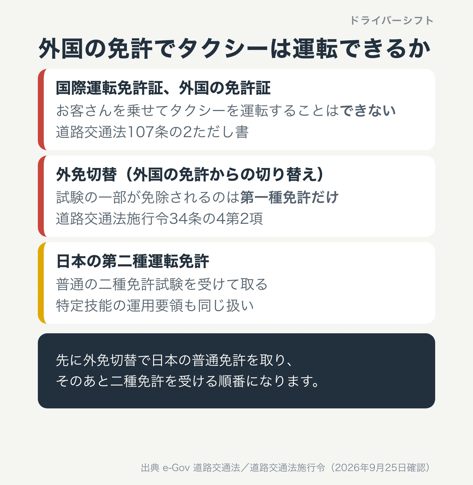 外国の免許でタクシーは運転できるか。国際運転免許証や外国の免許証ではお客さんを乗せて運転できない。外免切替で試験が免除されるのは第一種免許だけ。日本の第二種運転免許は普通の二種免許試験を受けて取る
