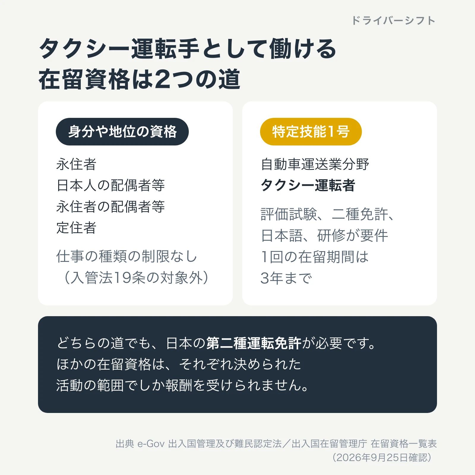 タクシー運転手として働ける在留資格は2つの道。永住者、日本人の配偶者等、永住者の配偶者等、定住者の身分系の資格と、特定技能1号の自動車運送業分野のタクシー運転者。どちらも日本の第二種運転免許が必要