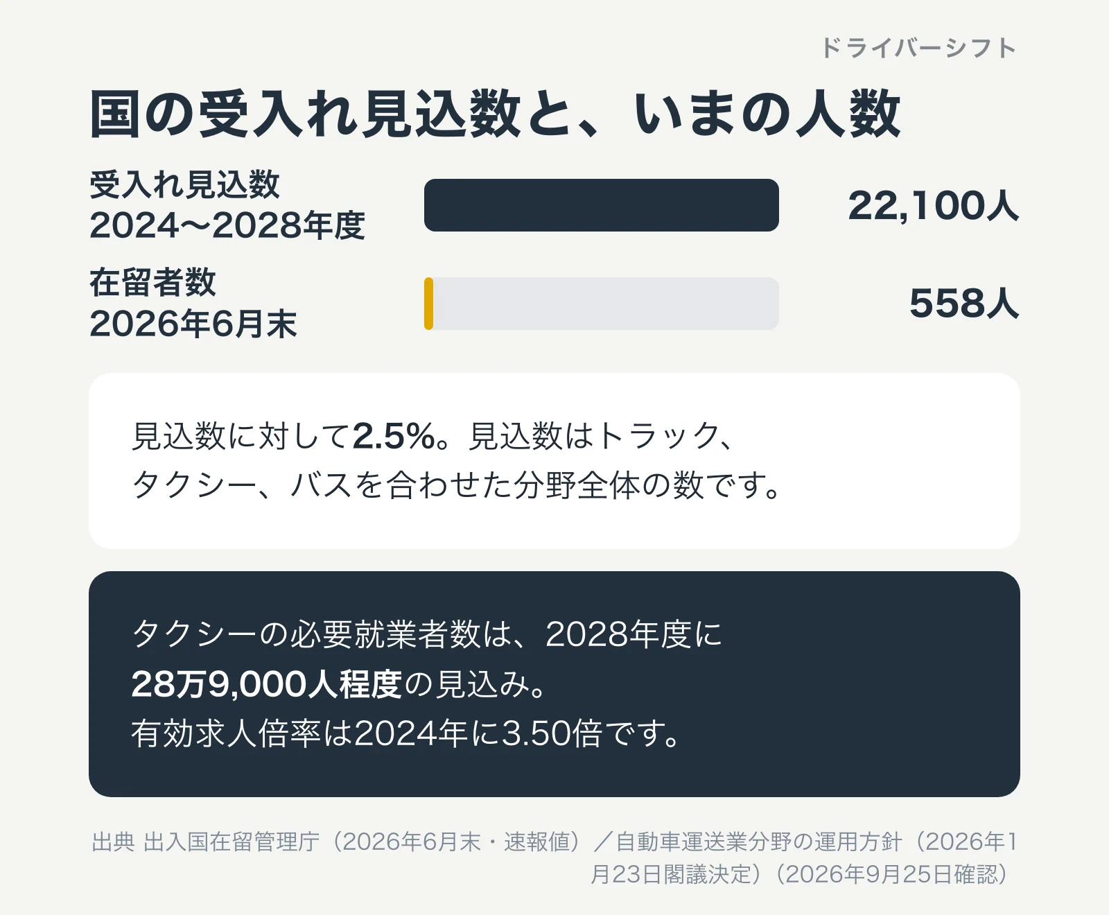 国の受入れ見込数と今の人数。自動車運送業分野の受入れ見込数は2024年度から2028年度で22,100人、2026年6月末の在留者数は558人で2.5%