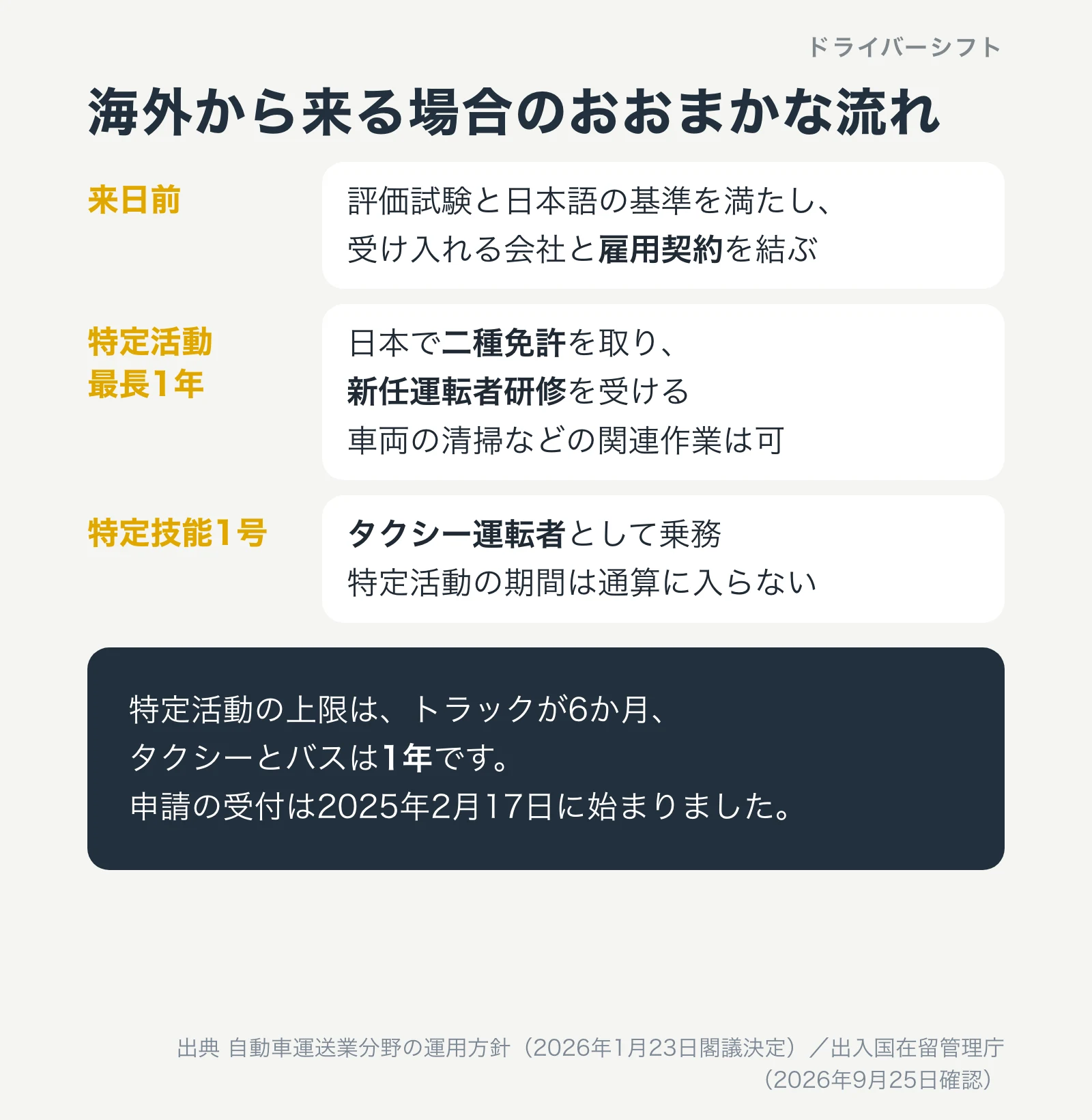 海外から来る場合のおおまかな流れ。来日前に評価試験と日本語の基準を満たして雇用契約を結ぶ。特定活動の最長1年で二種免許と新任運転者研修。そのあと特定技能1号のタクシー運転者として乗務