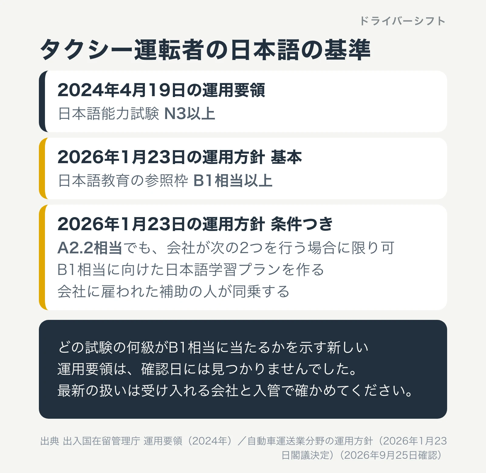 タクシー運転者の日本語の基準。2024年4月19日の運用要領では日本語能力試験N3以上。2026年1月23日の運用方針では日本語教育の参照枠のB1相当以上が基本で、A2.2相当は会社が日本語学習プランと補助の人の同乗を行う場合に限る