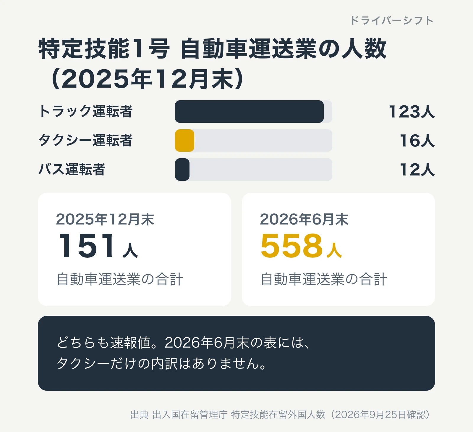 特定技能1号の自動車運送業の人数。2025年12月末はトラック運転者123人、タクシー運転者16人、バス運転者12人で合計151人。2026年6月末は合計558人